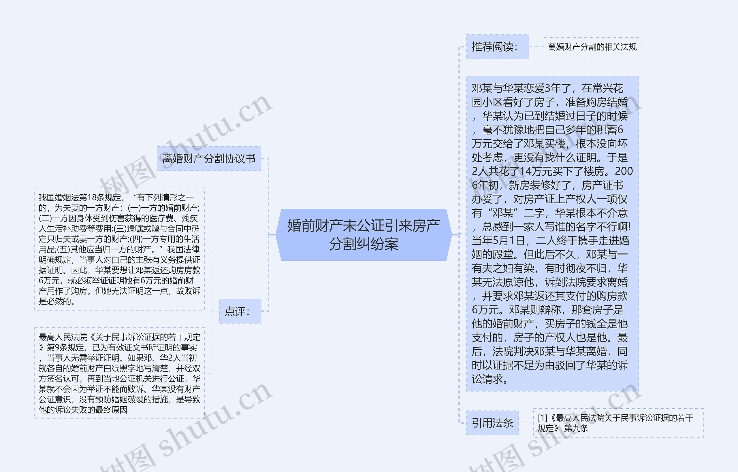 婚前财产未公证引来房产分割纠纷案思维导图