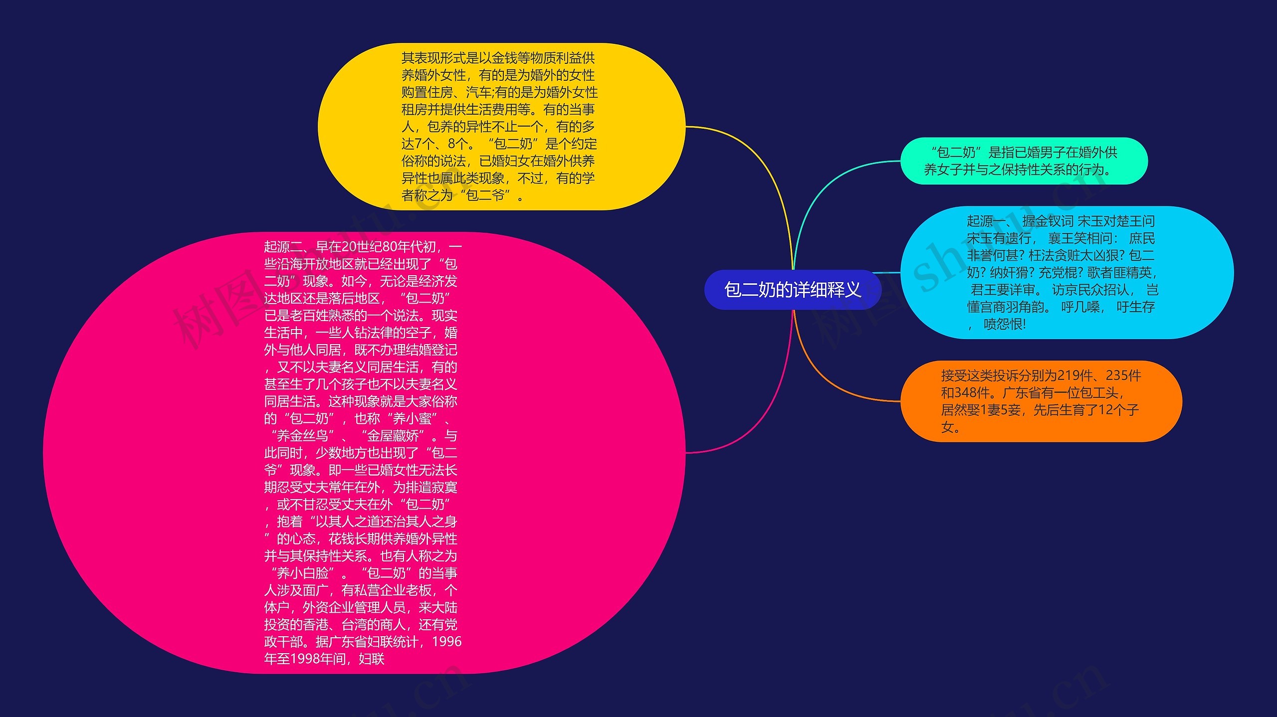 包二奶的详细释义思维导图