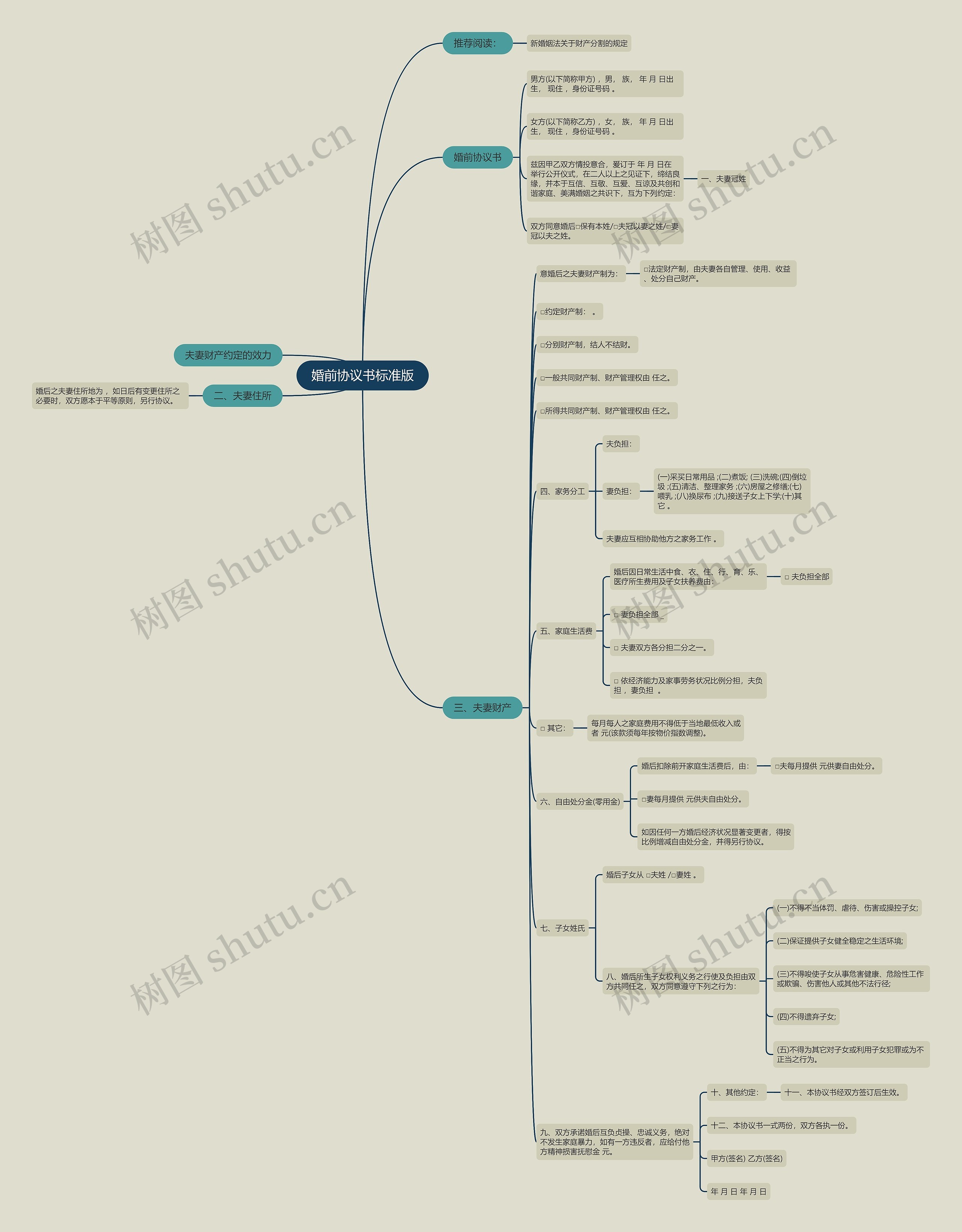 婚前协议书标准版思维导图
