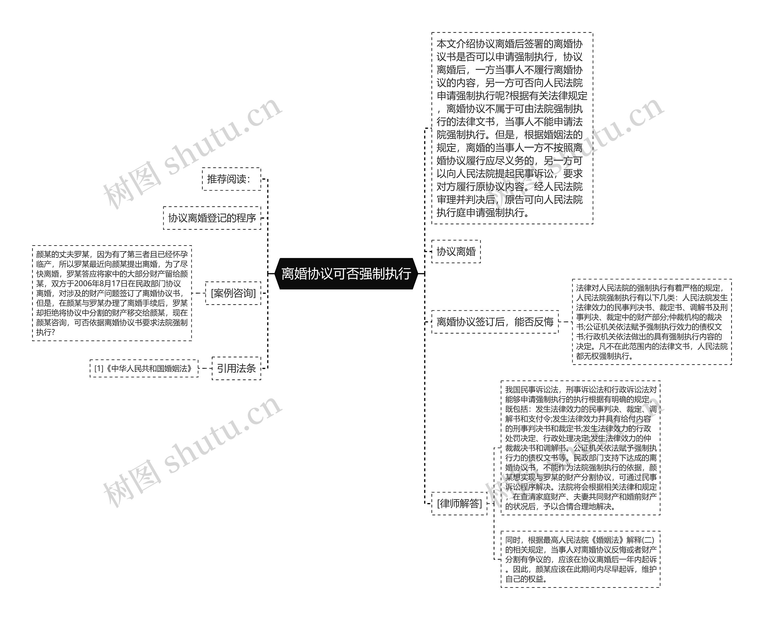 离婚协议可否强制执行思维导图