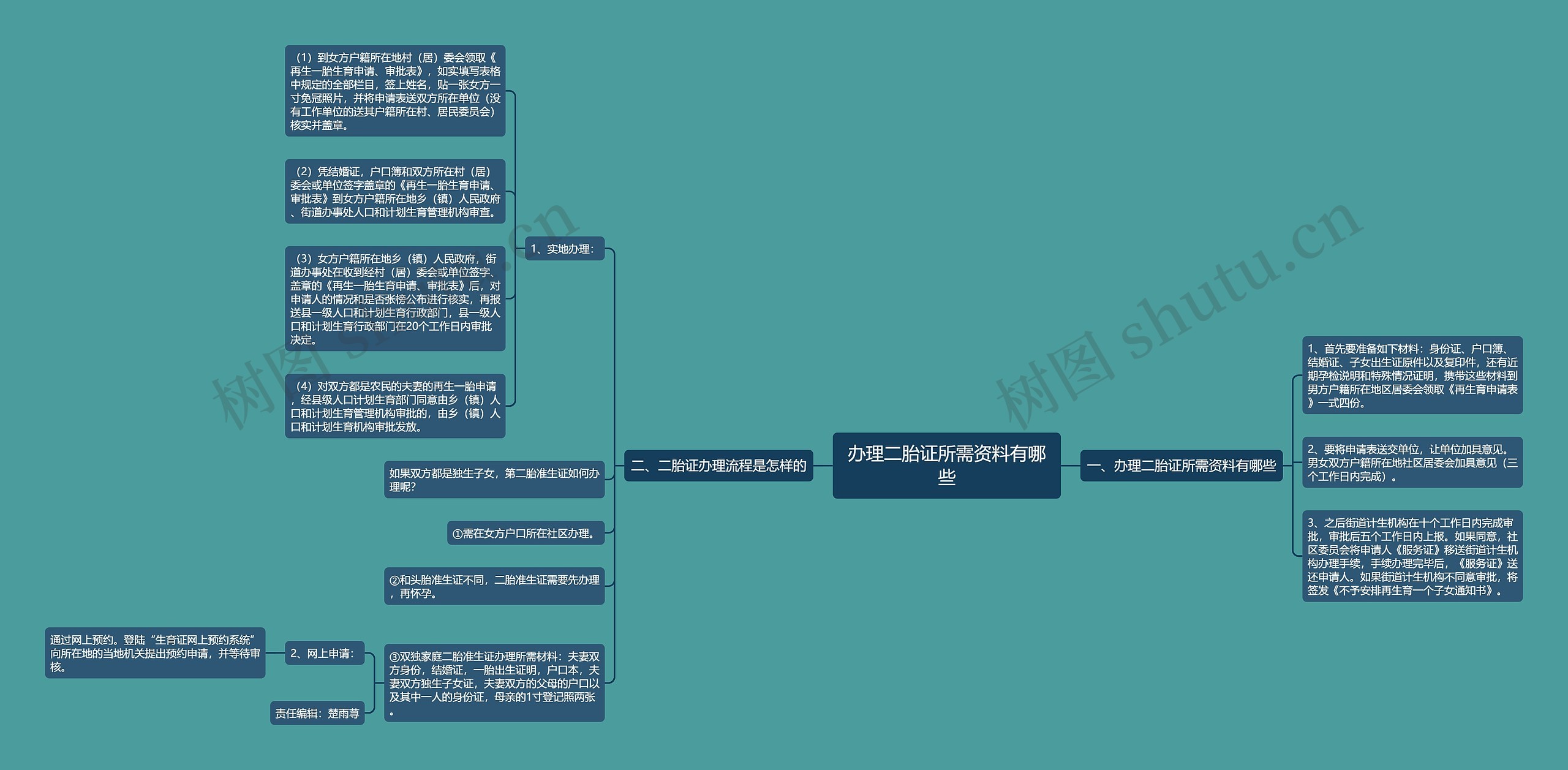 办理二胎证所需资料有哪些思维导图