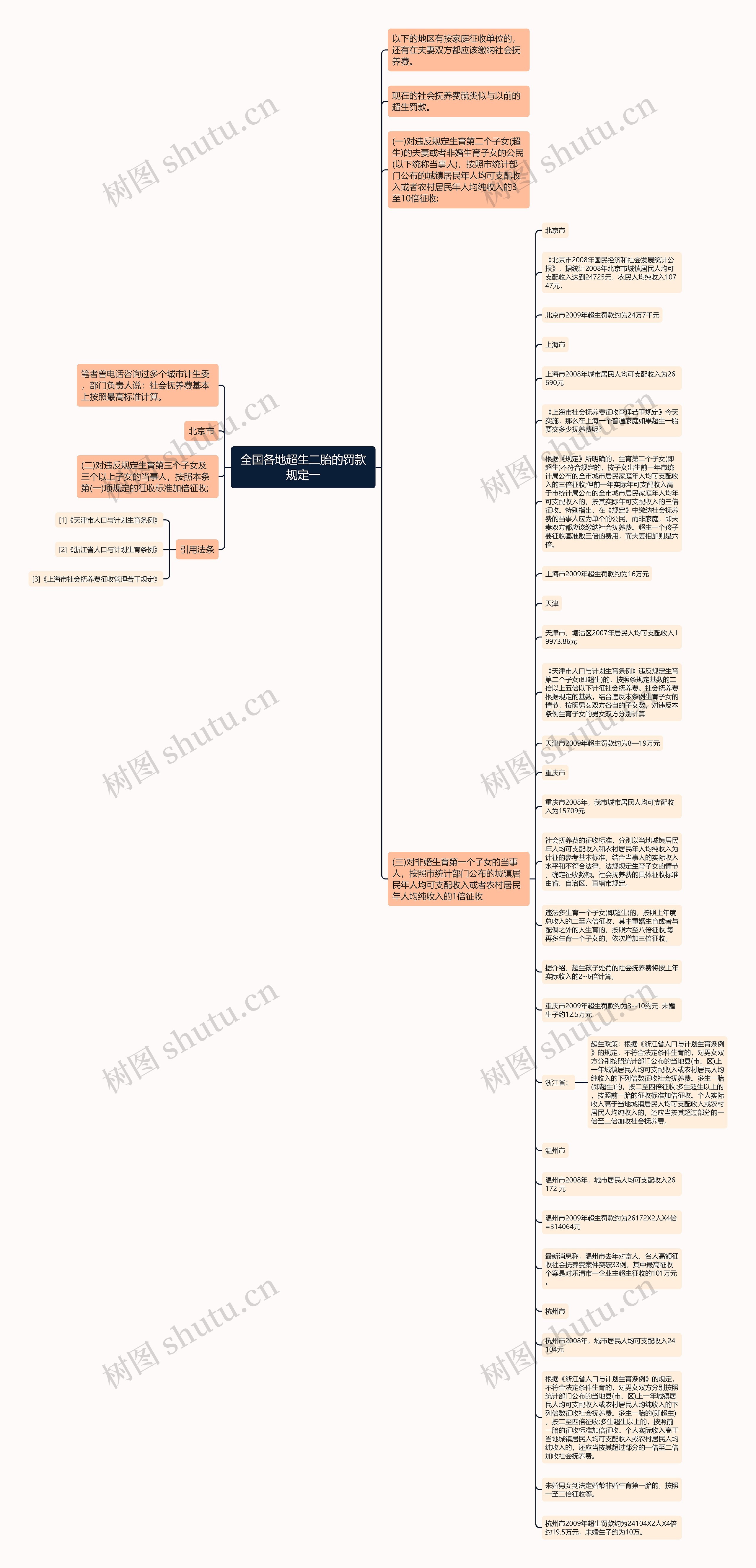 全国各地超生二胎的罚款规定一思维导图