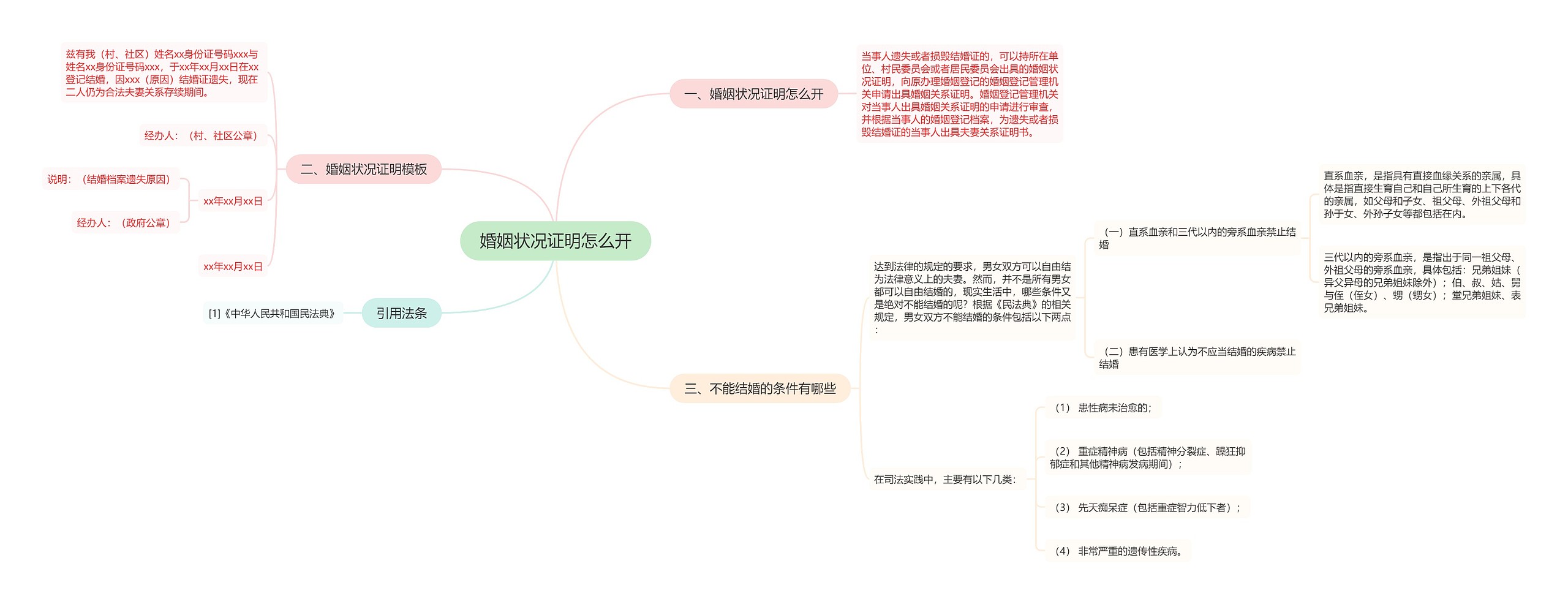 婚姻状况证明怎么开思维导图