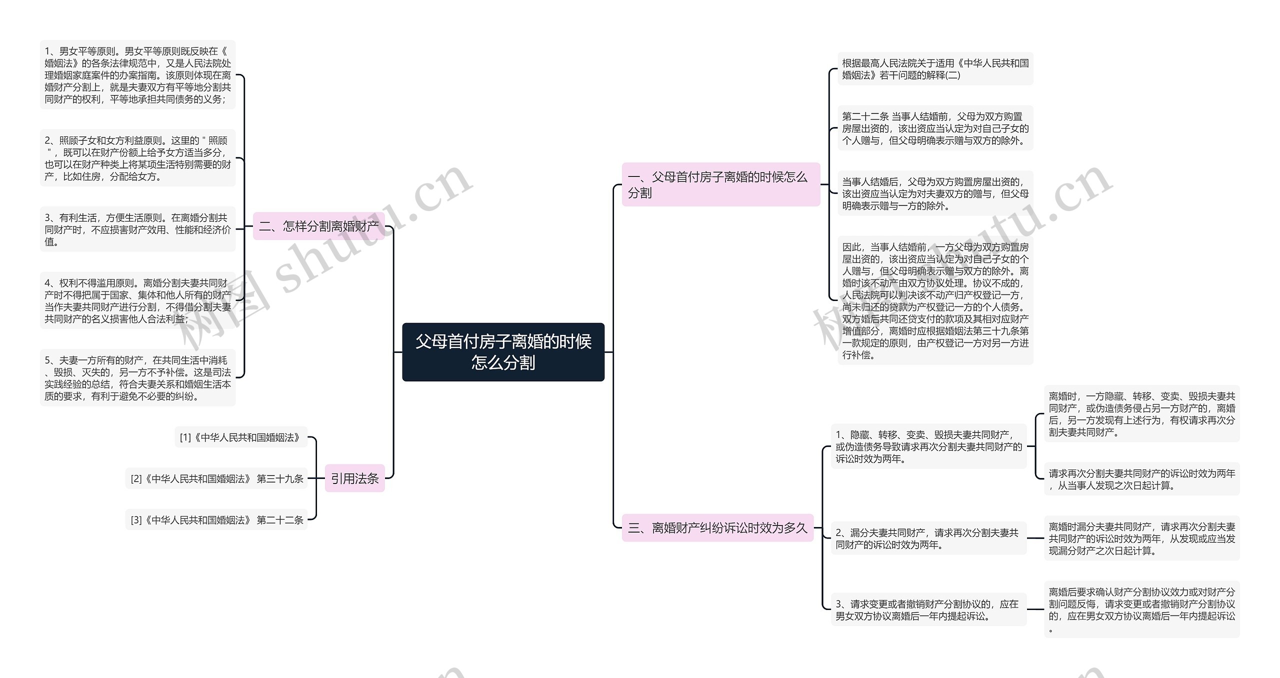 父母首付房子离婚的时候怎么分割思维导图