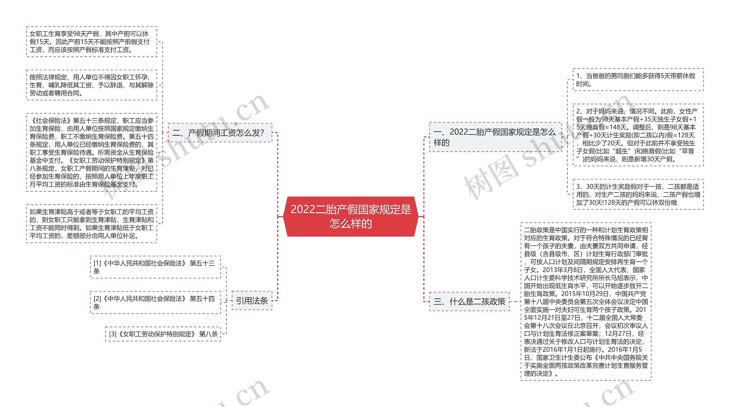 2022二胎产假国家规定是怎么样的思维导图