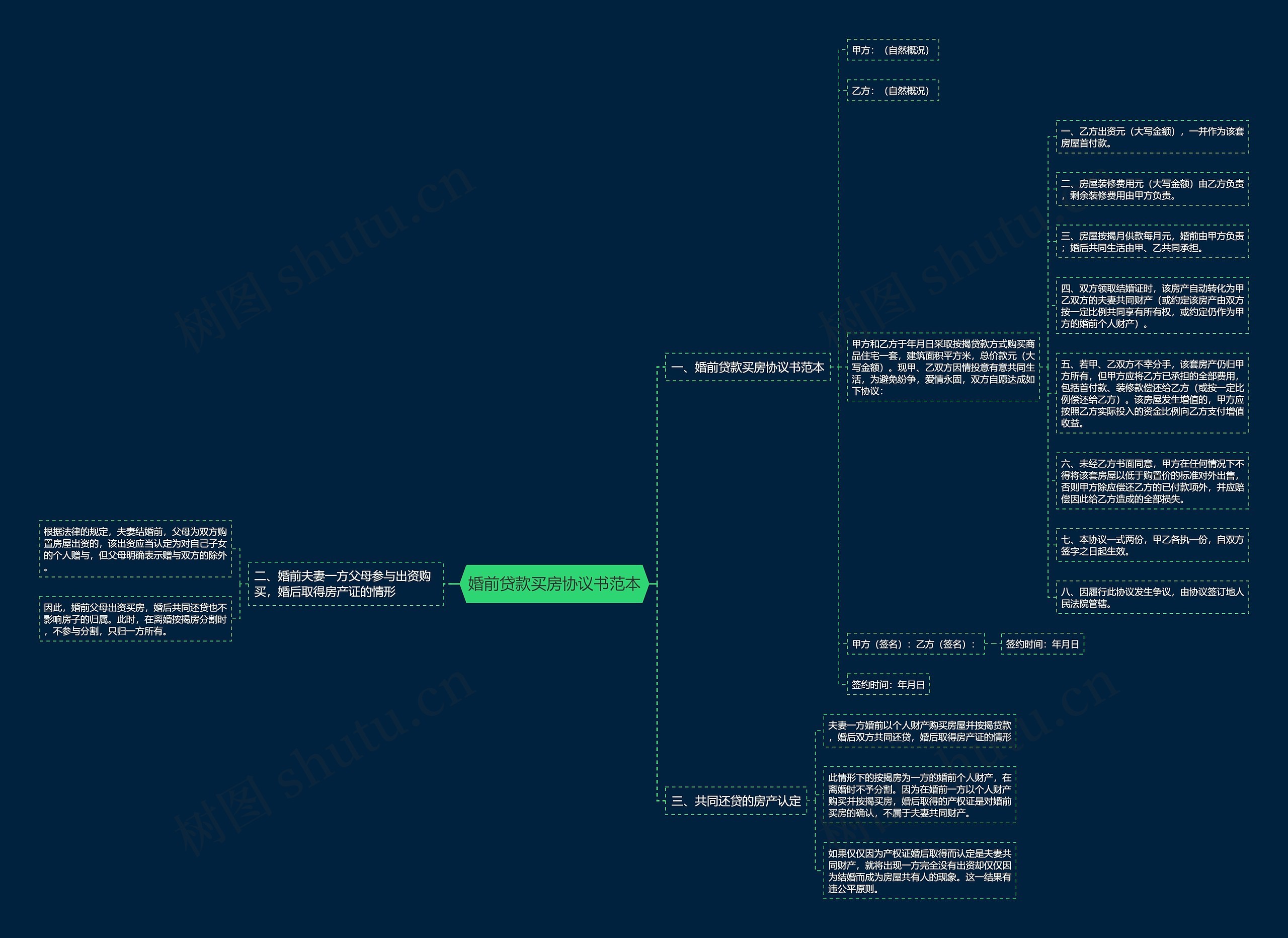 婚前贷款买房协议书范本思维导图