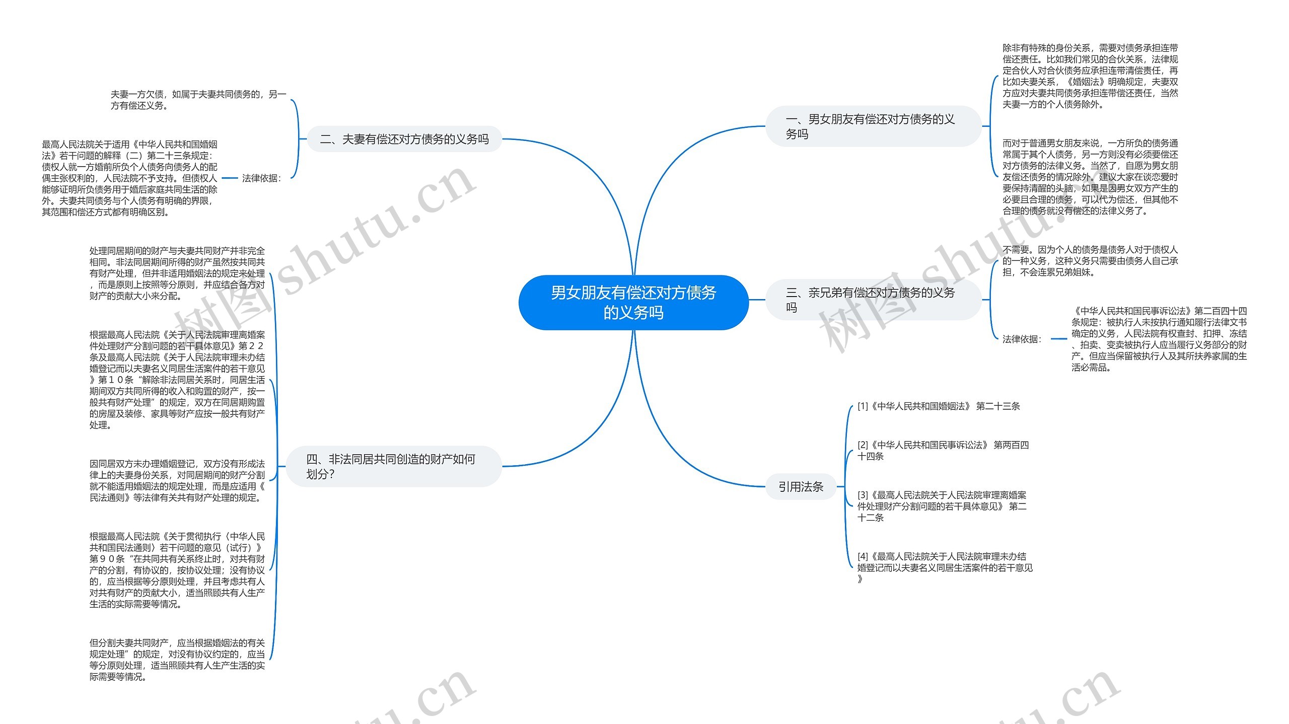 男女朋友有偿还对方债务的义务吗思维导图