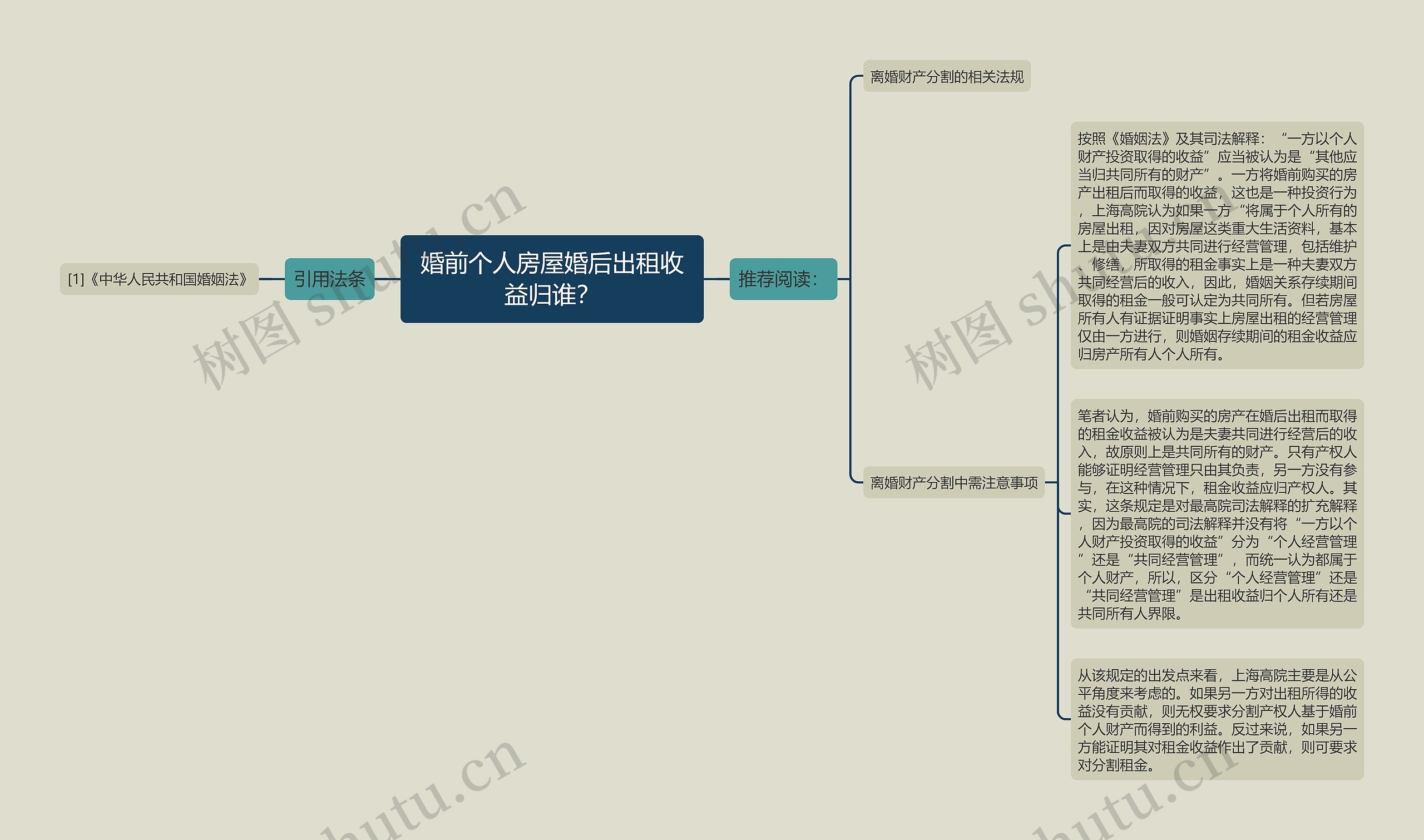 婚前个人房屋婚后出租收益归谁？思维导图