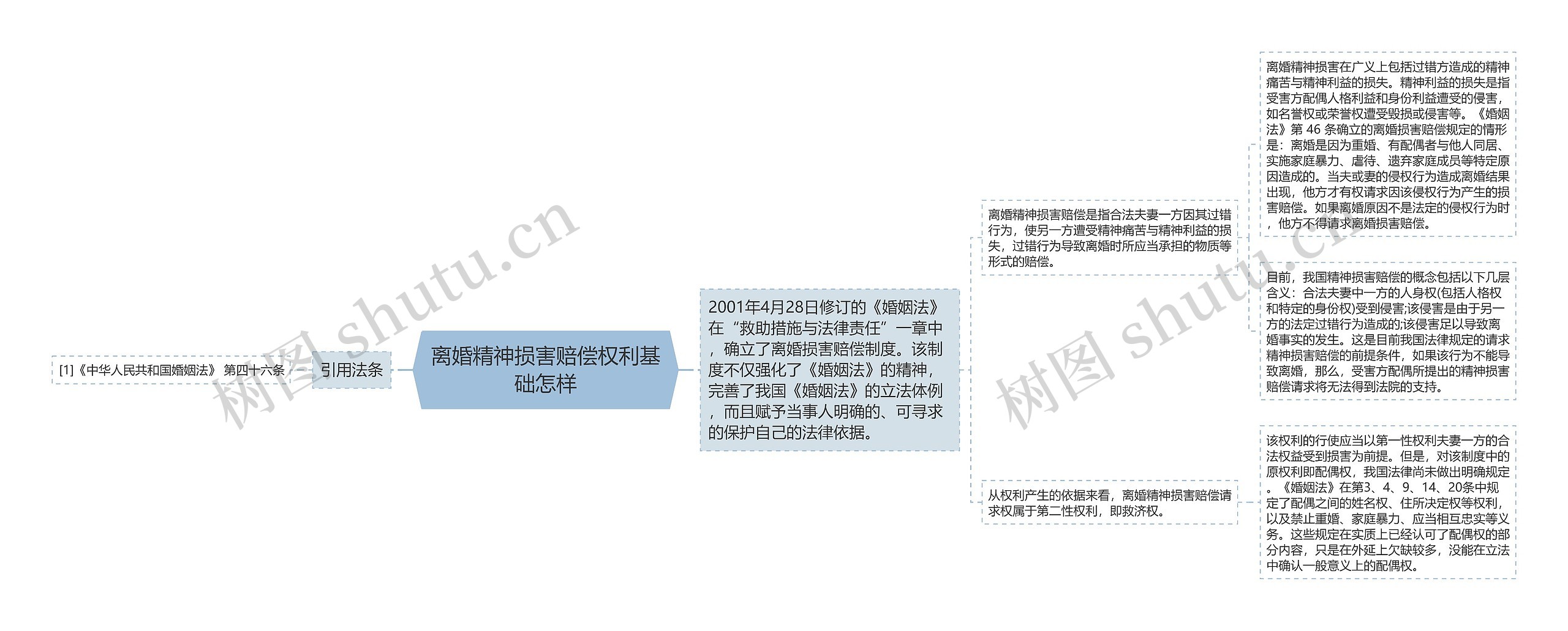 离婚精神损害赔偿权利基础怎样思维导图