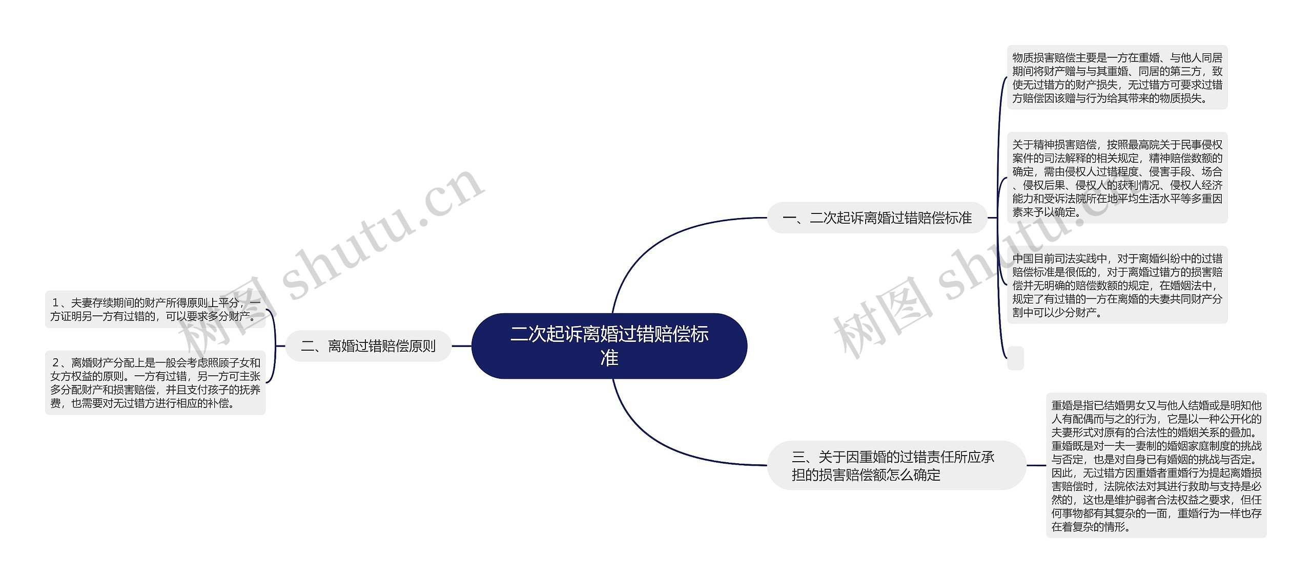 二次起诉离婚过错赔偿标准思维导图