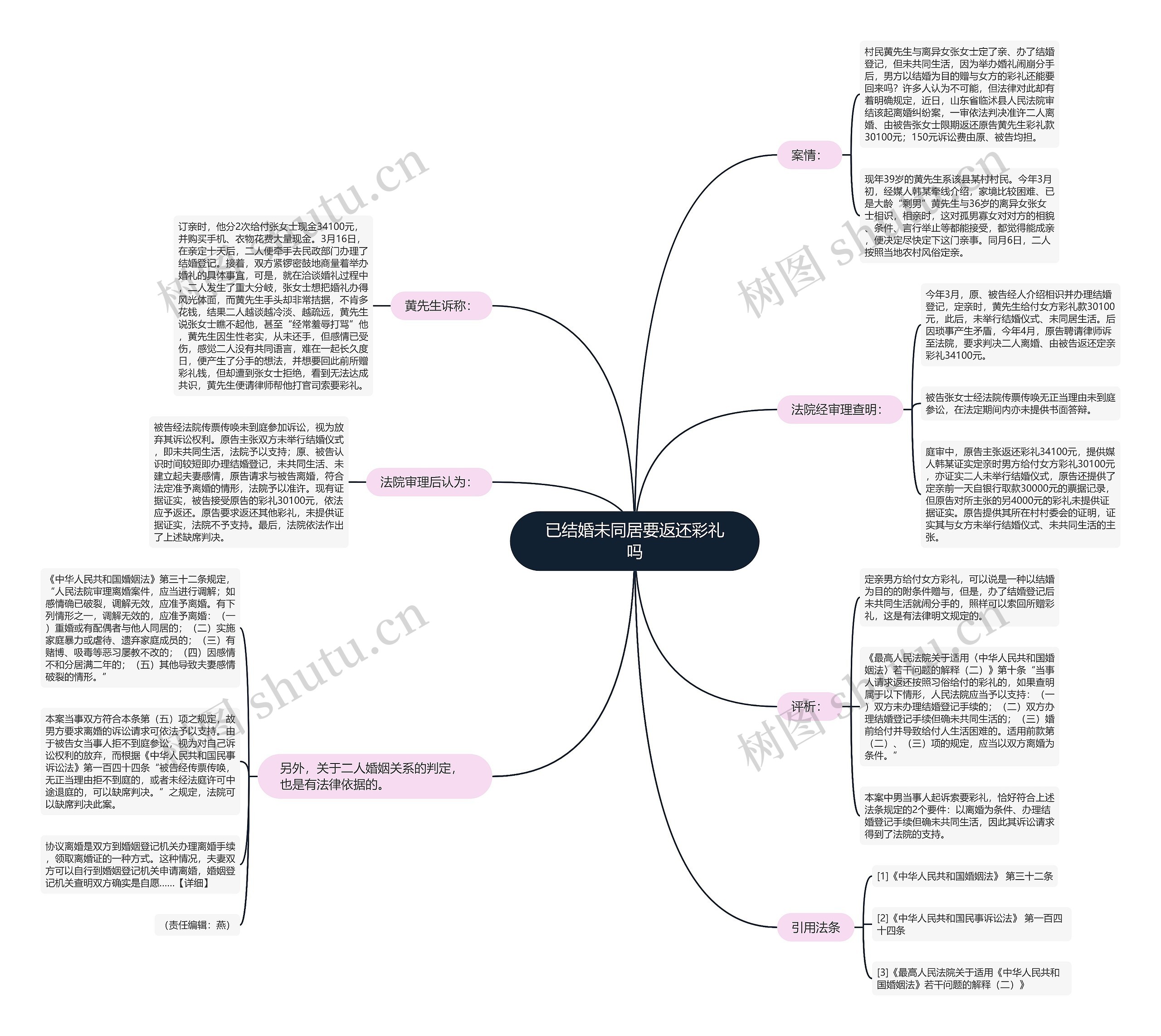 已结婚未同居要返还彩礼吗思维导图
