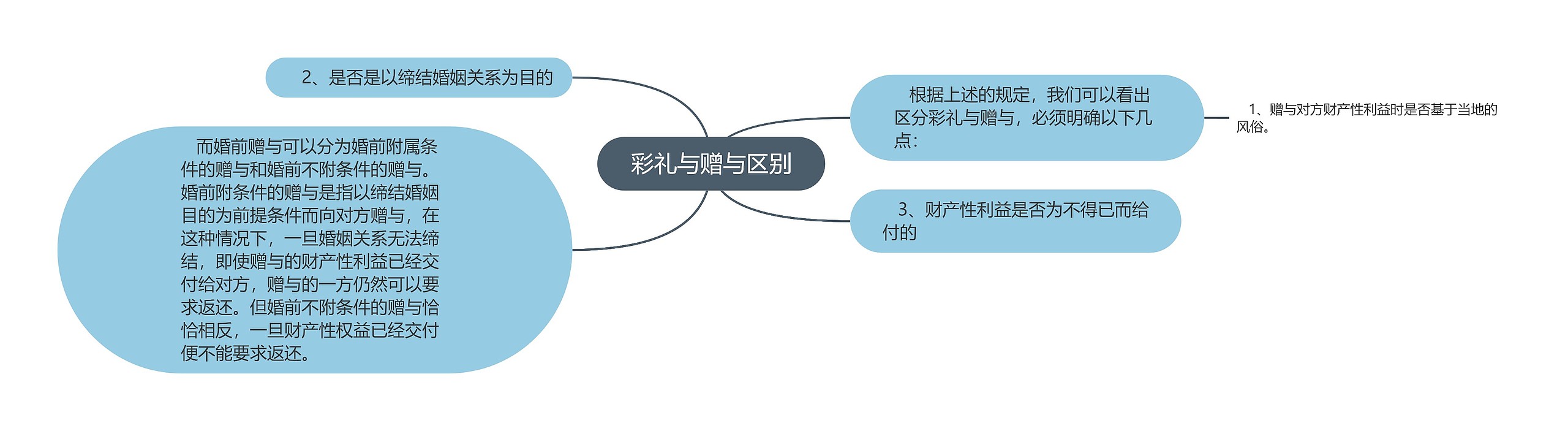  彩礼与赠与区别 思维导图