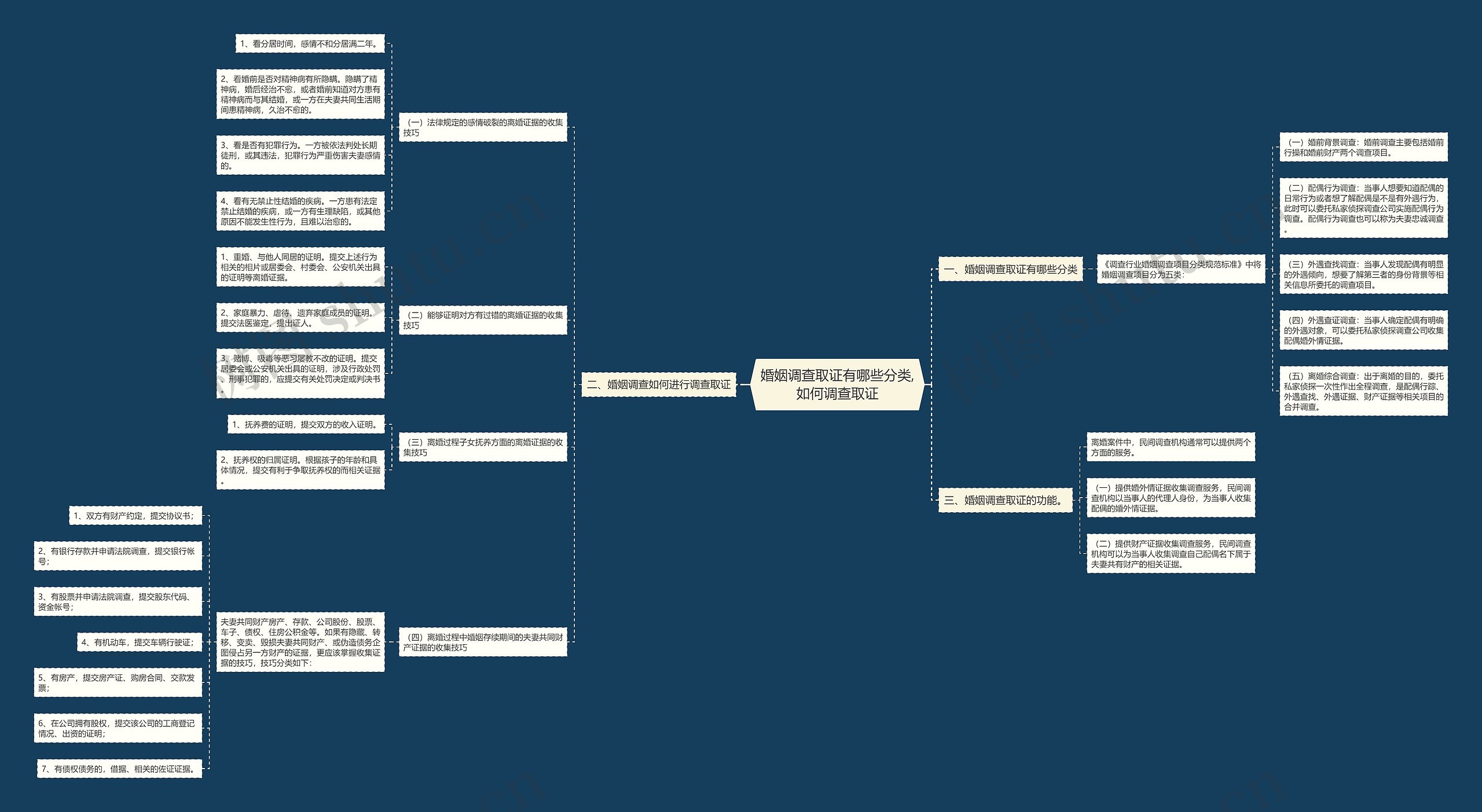 婚姻调查取证有哪些分类,如何调查取证