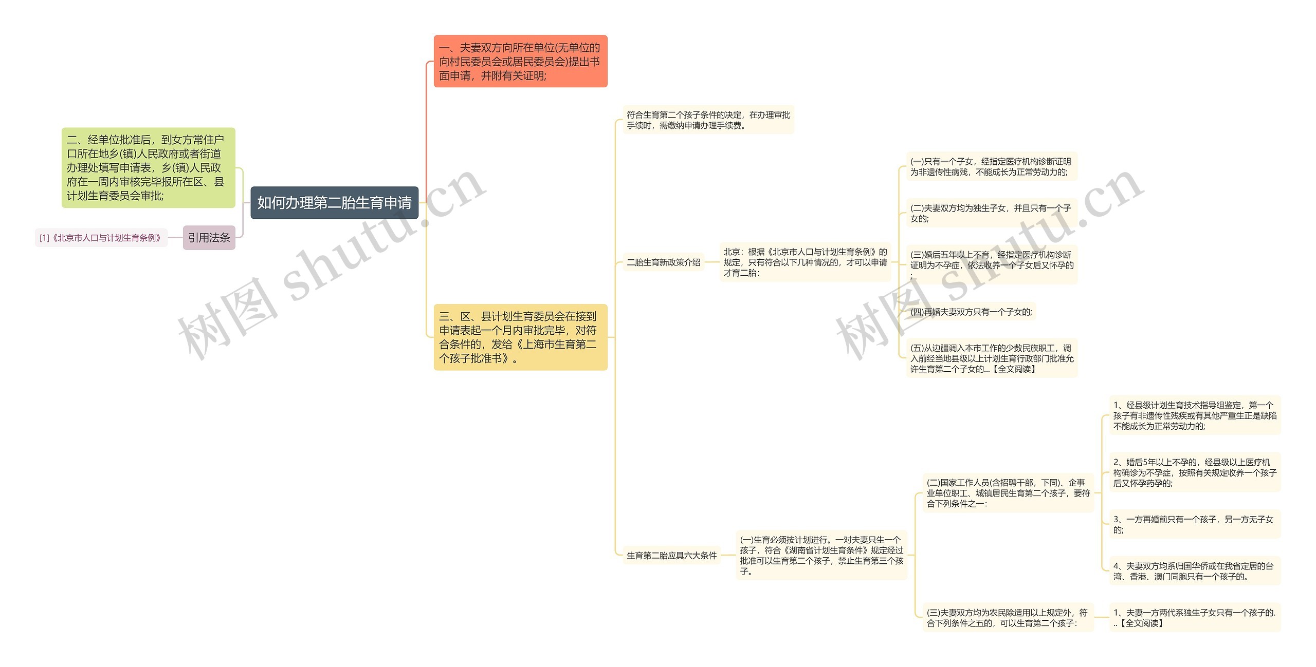 如何办理第二胎生育申请