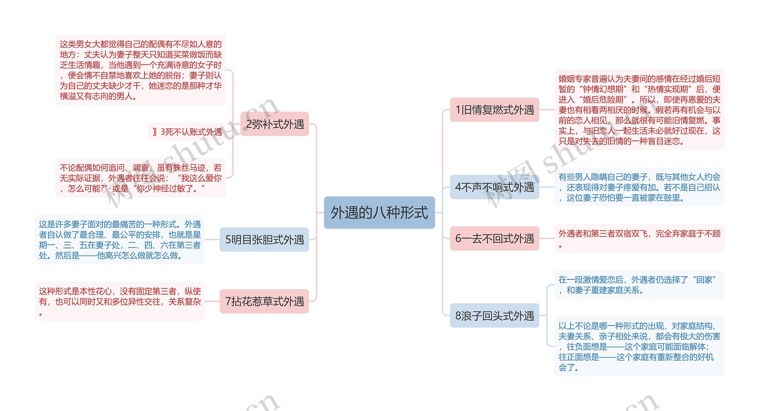 外遇的八种形式思维导图