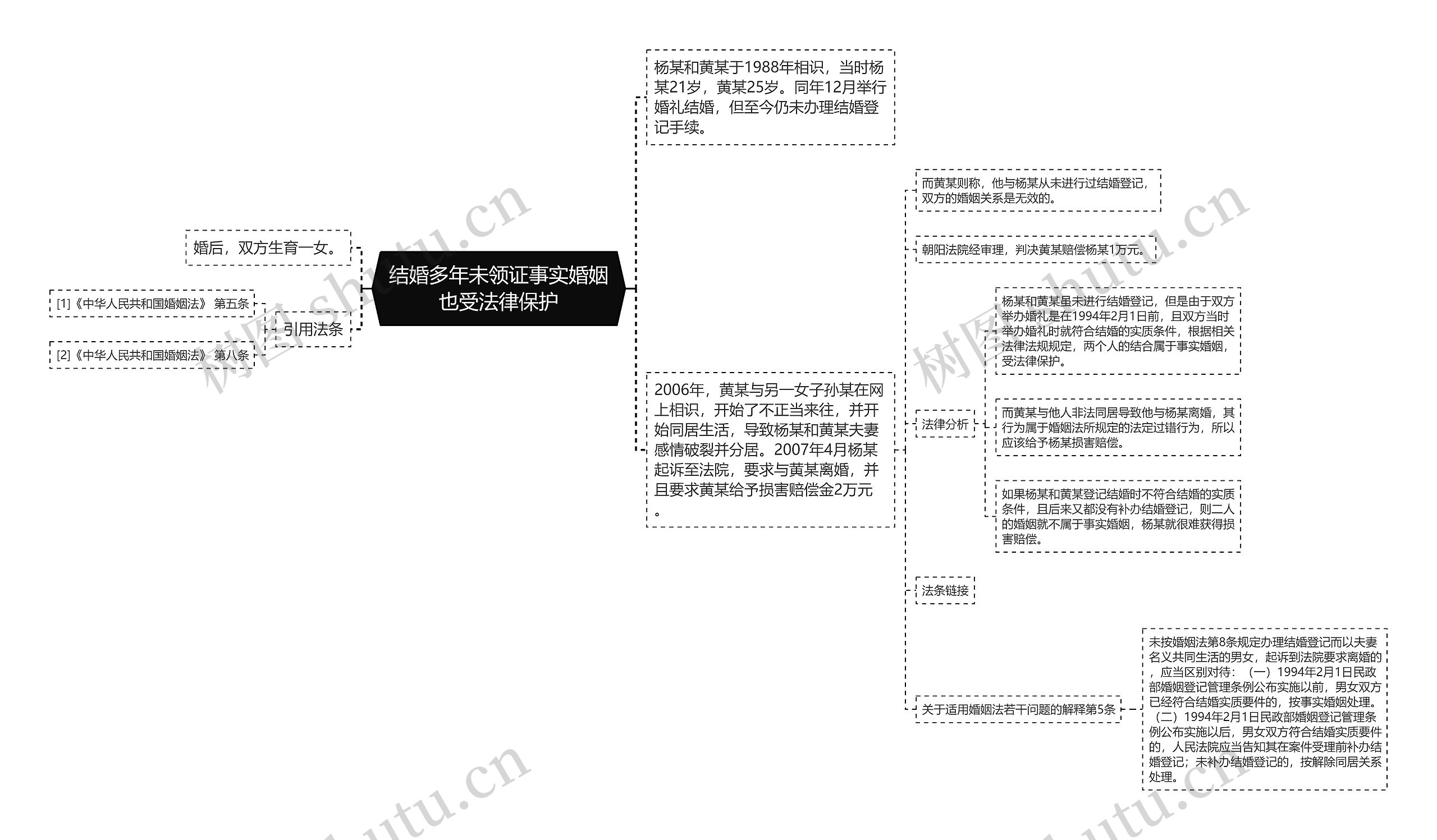 结婚多年未领证事实婚姻也受法律保护思维导图