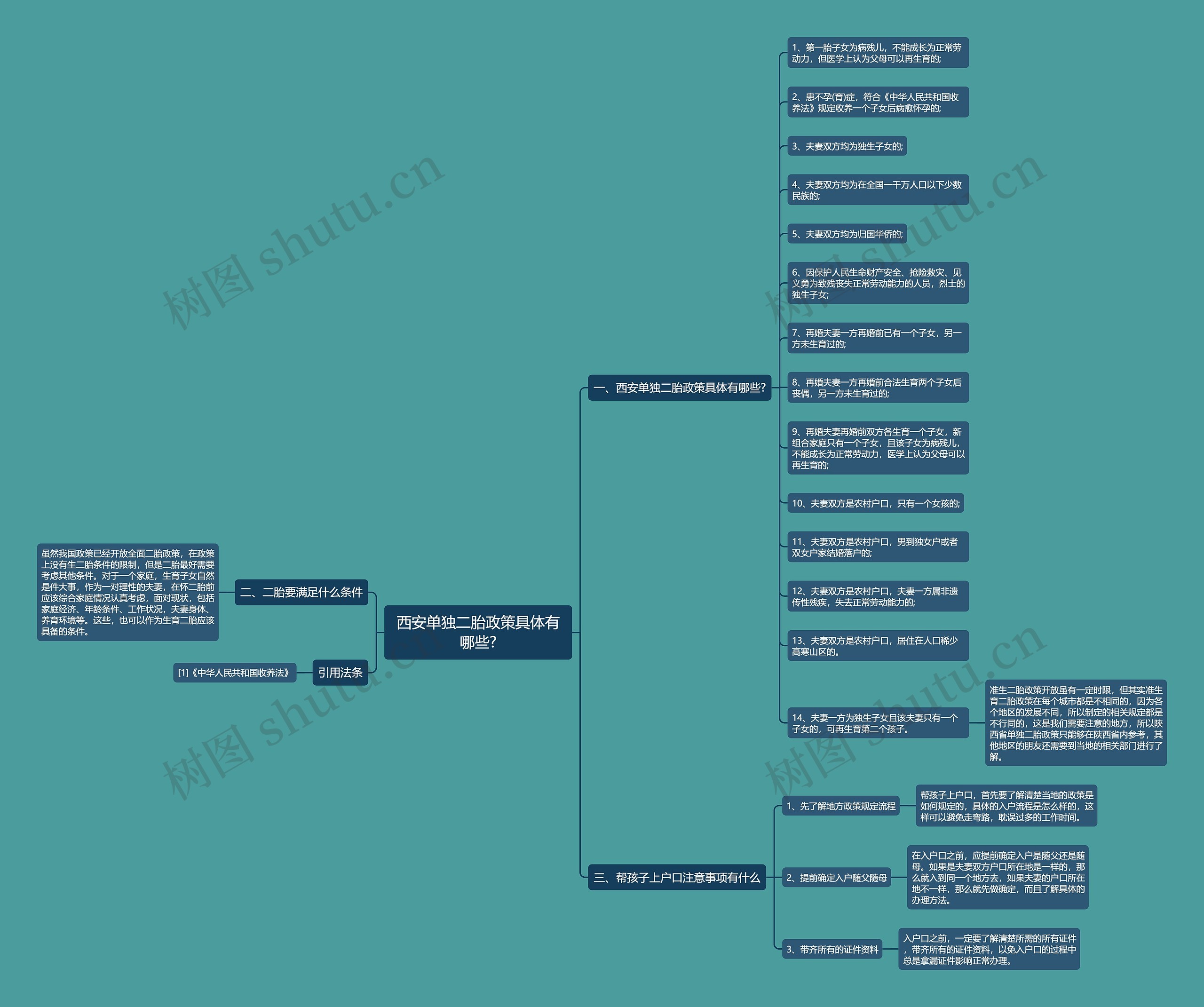 西安单独二胎政策具体有哪些?思维导图