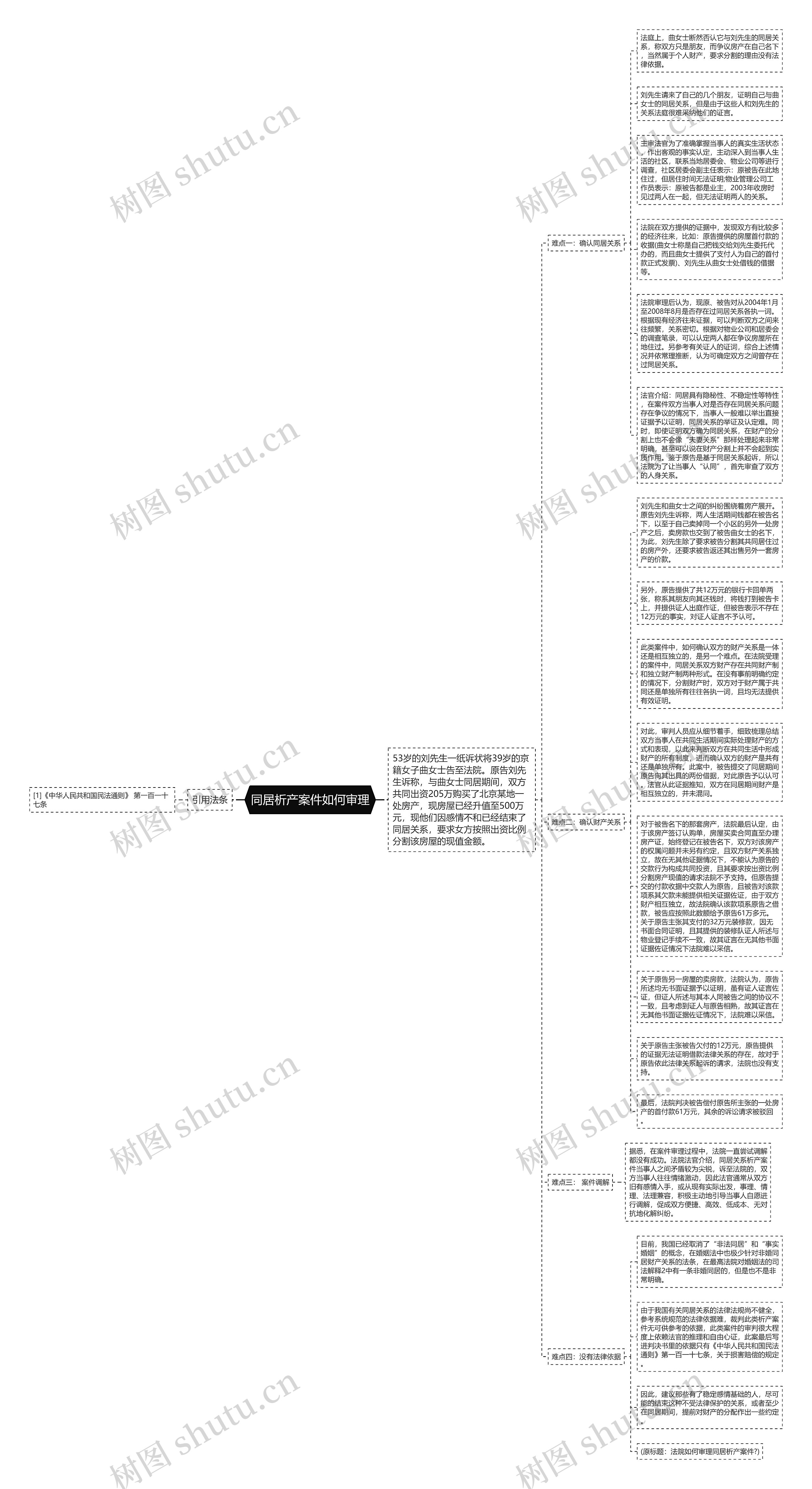 同居析产案件如何审理思维导图