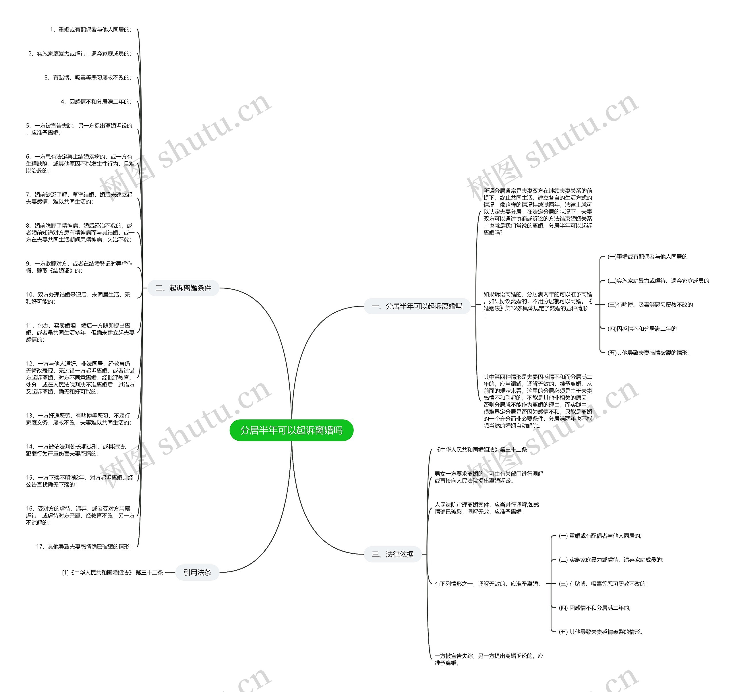 分居半年可以起诉离婚吗思维导图
