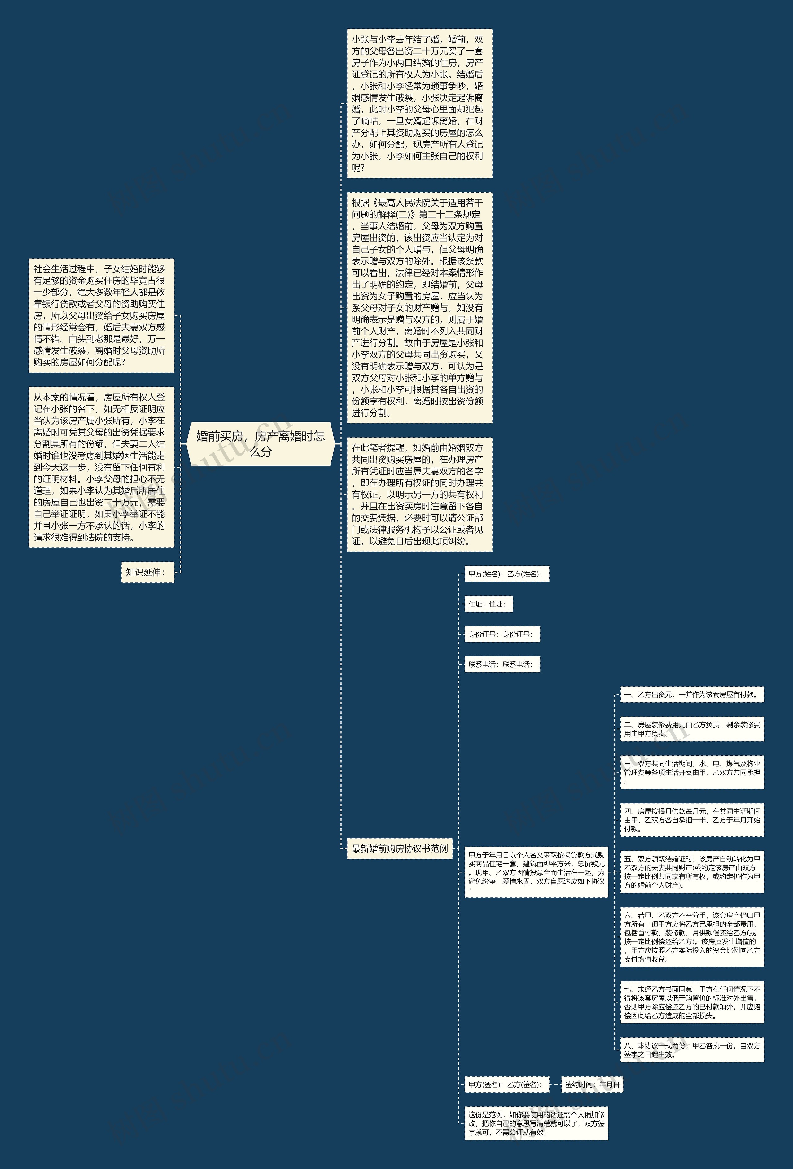 婚前买房,房产离婚时怎么分思维导图高清图 婚前买房,房产离婚时怎么分思维导图