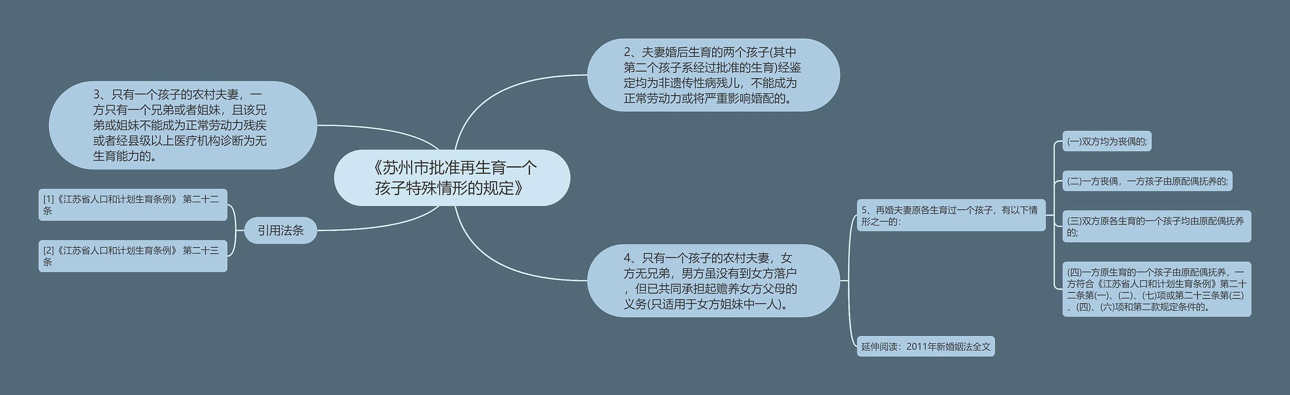 《苏州市批准再生育一个孩子特殊情形的规定》思维导图