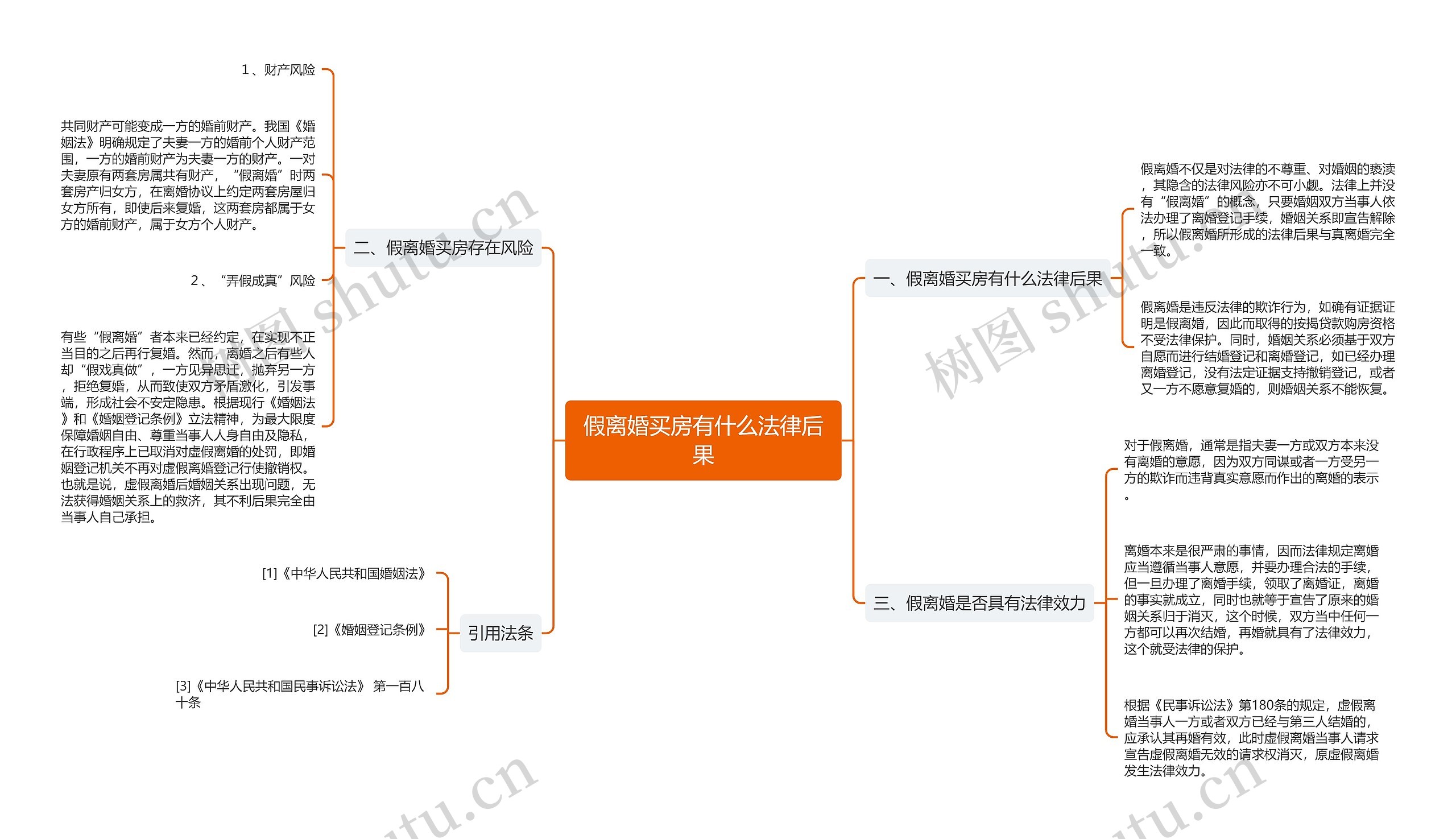 假离婚买房有什么法律后果思维导图