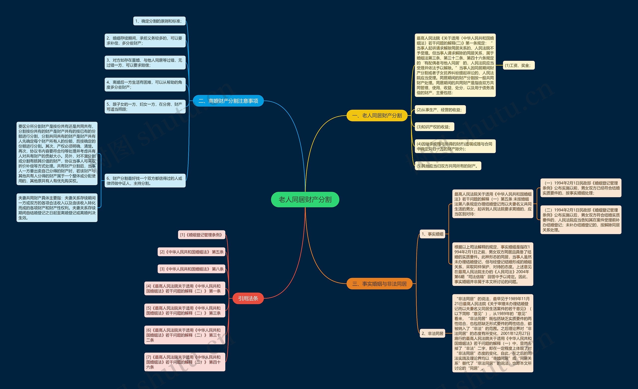 老人同居财产分割思维导图