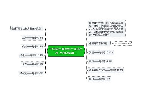 中国城市离婚率十强排行榜,上海位居第二