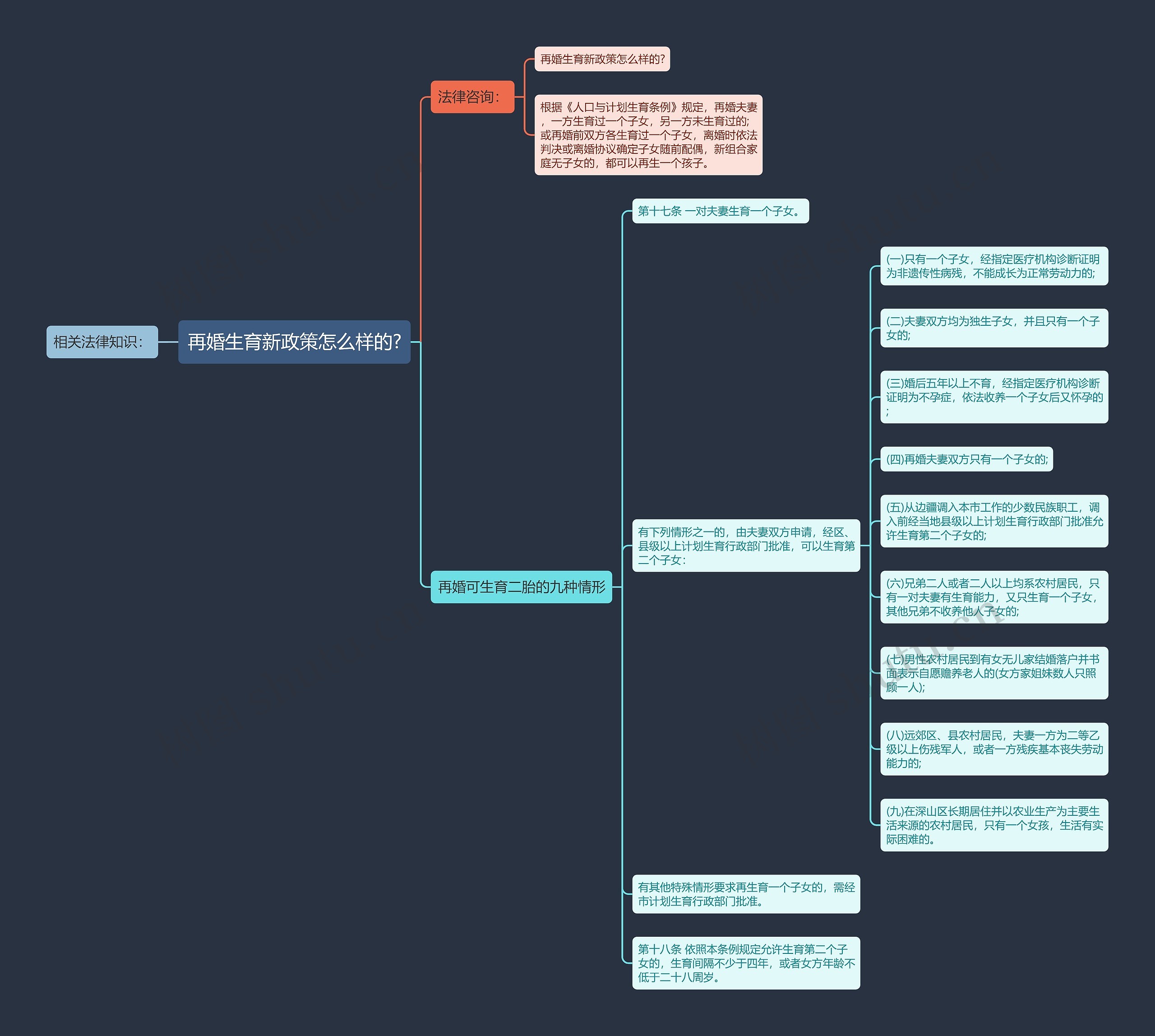 再婚生育新政策怎么样的?思维导图