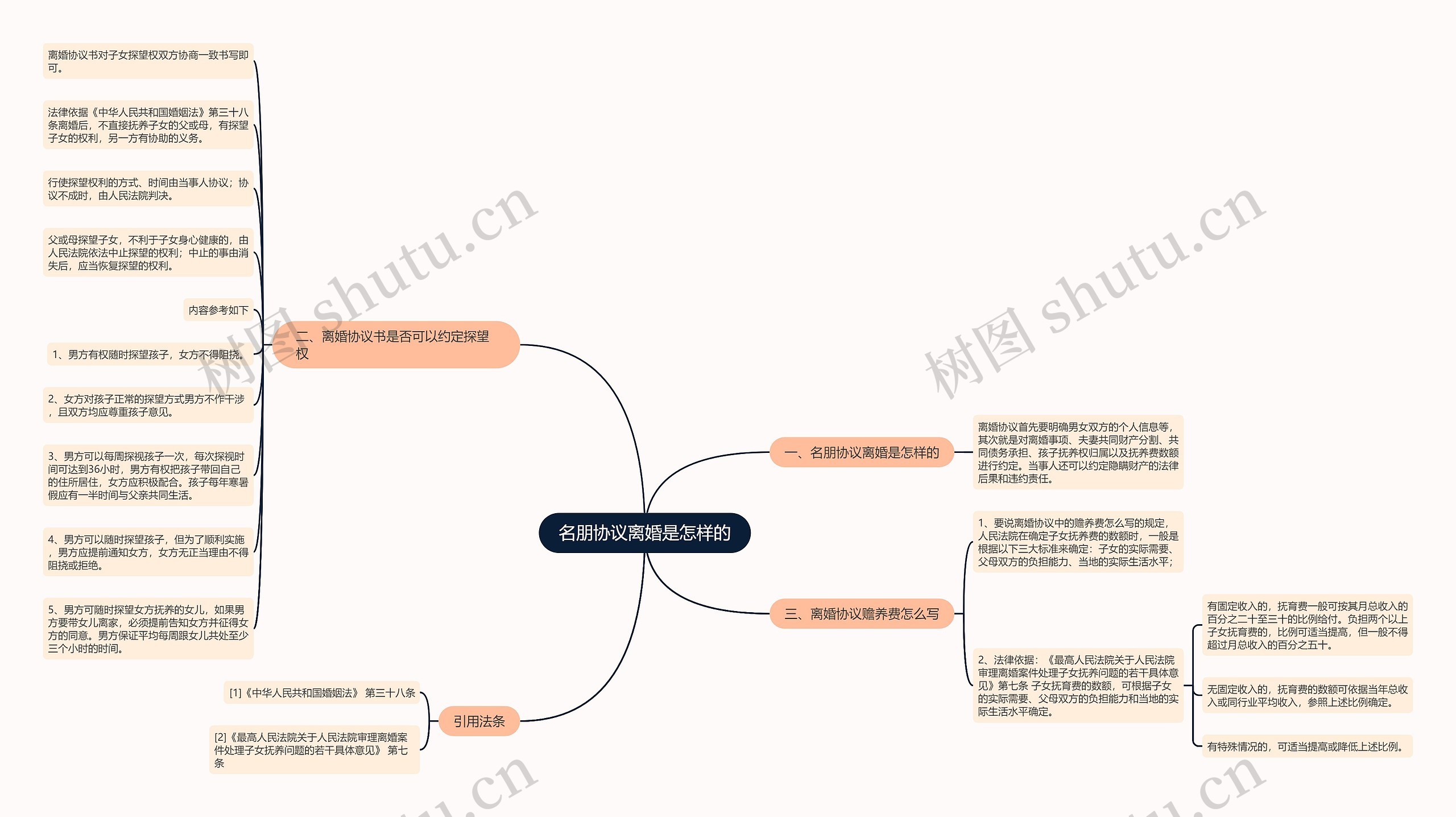 名朋协议离婚是怎样的思维导图