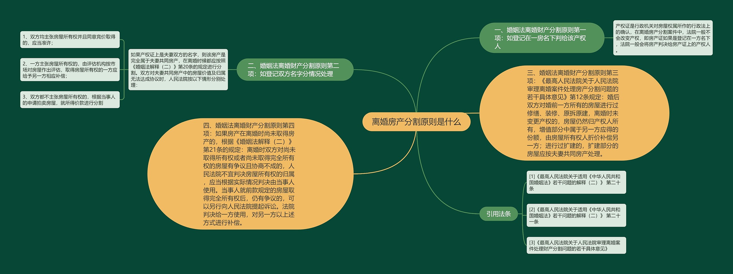 离婚房产分割原则是什么思维导图