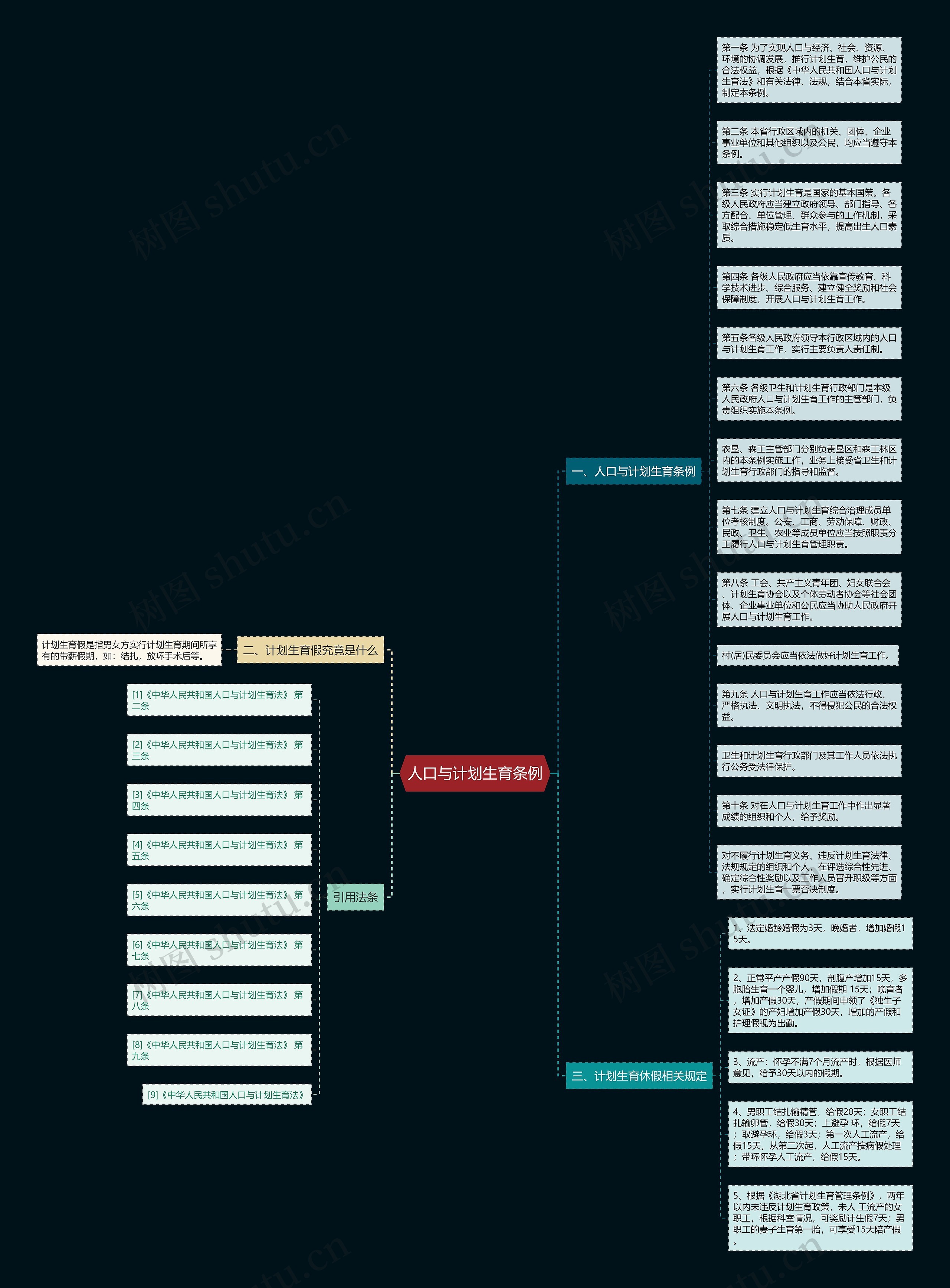 人口与计划生育条例思维导图