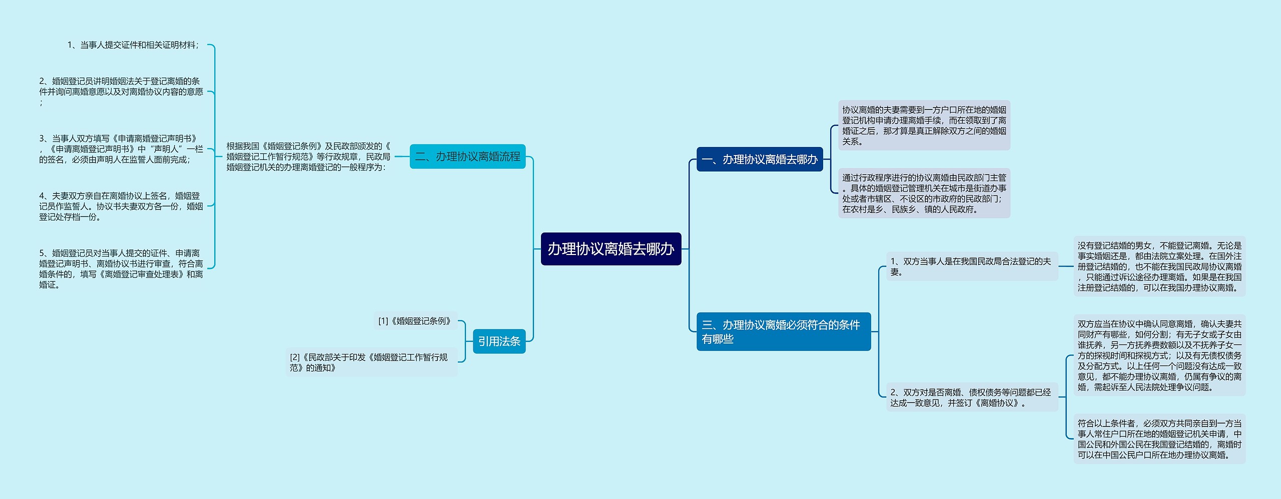 办理协议离婚去哪办思维导图