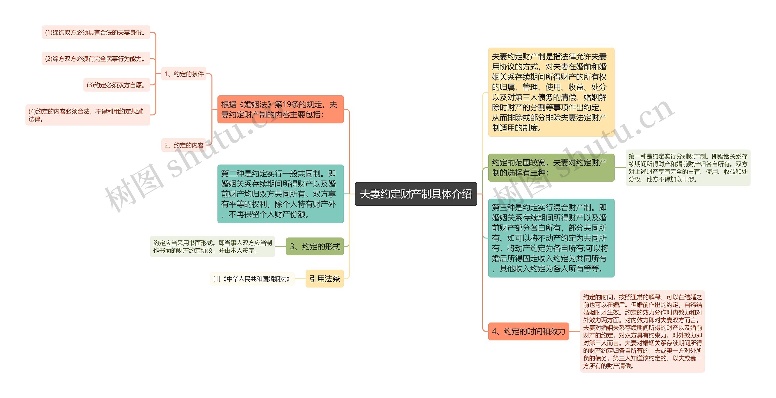 夫妻约定财产制具体介绍思维导图