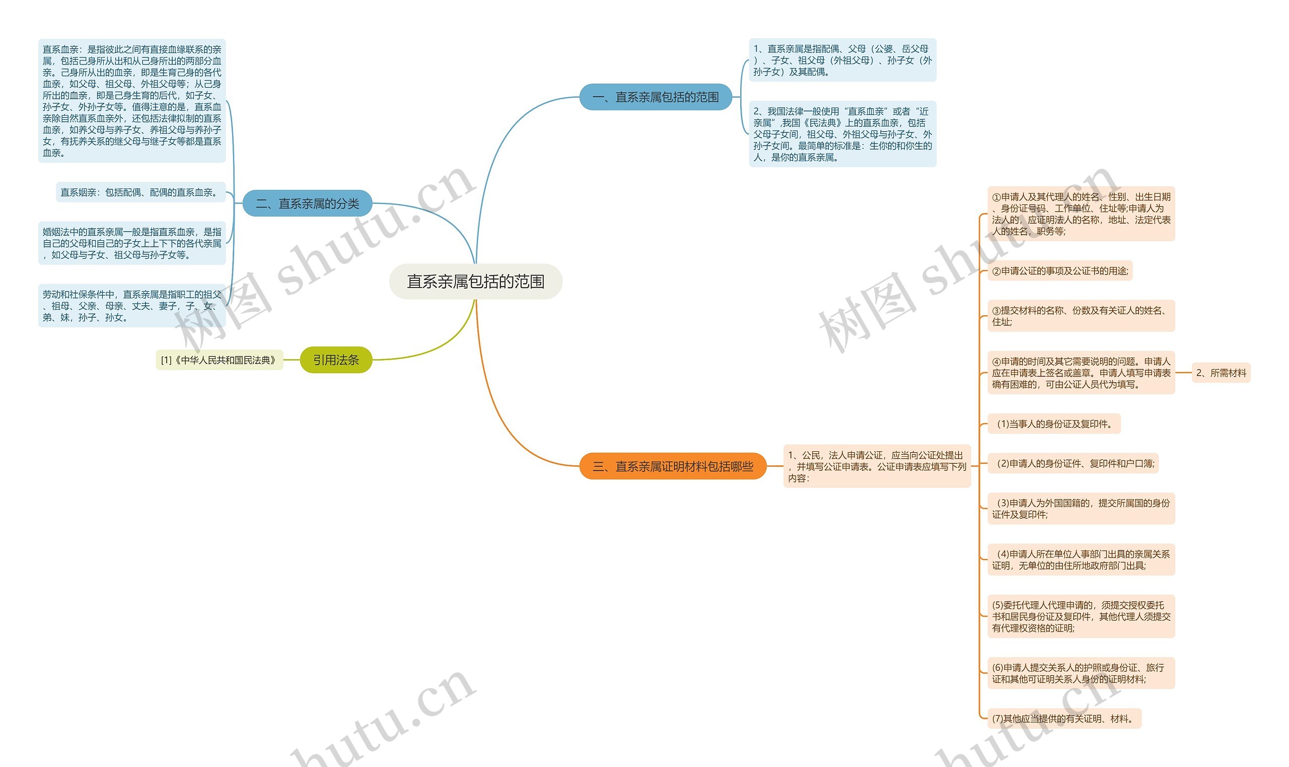 直系亲属包括的范围思维导图