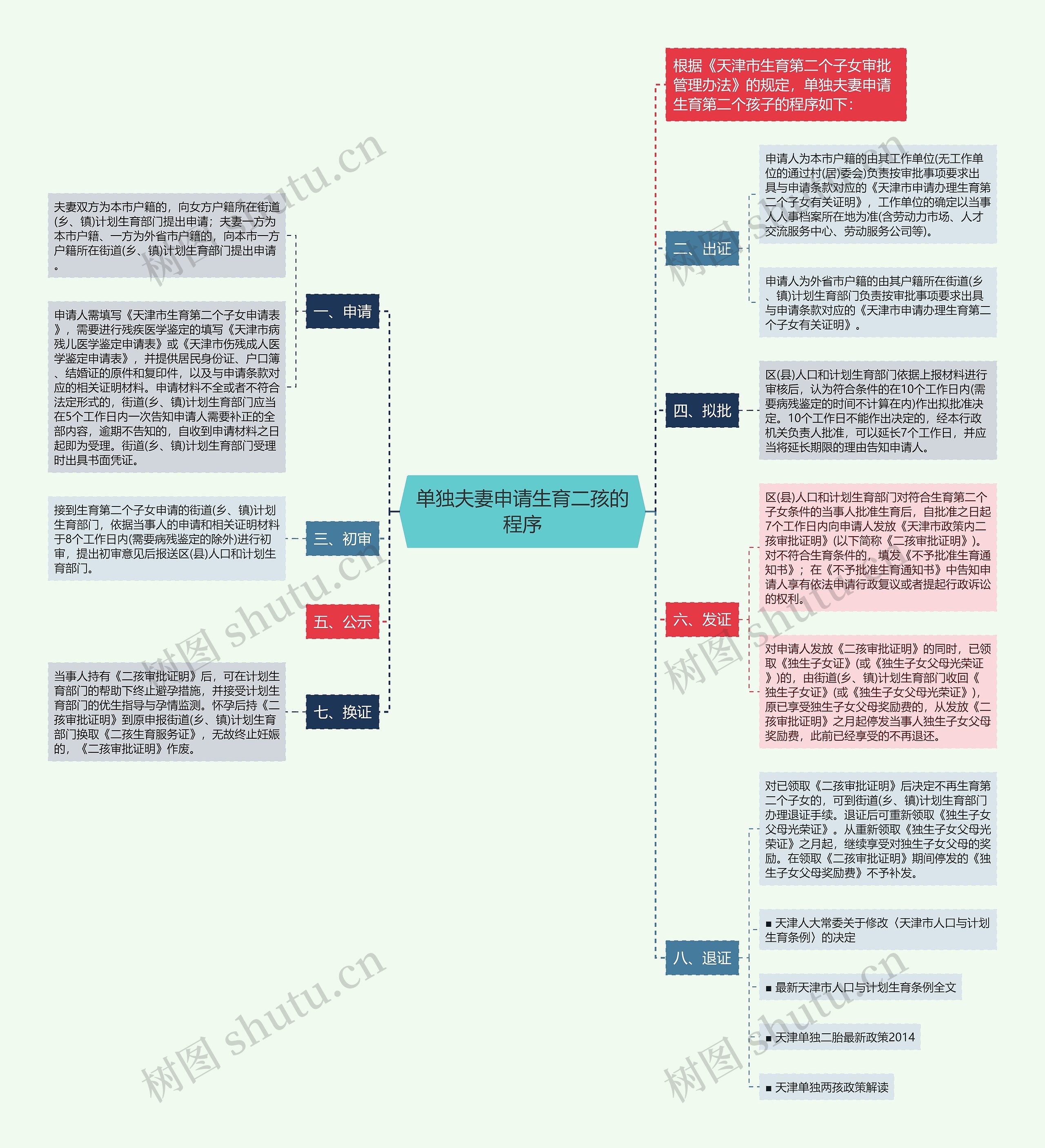 单独夫妻申请生育二孩的程序 单独夫妻申请生育二孩的程序