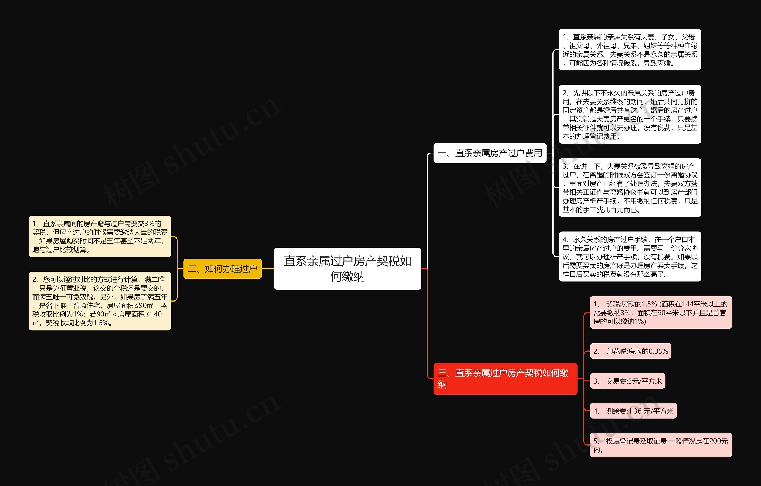 直系亲属过户房产契税如何缴纳思维导图