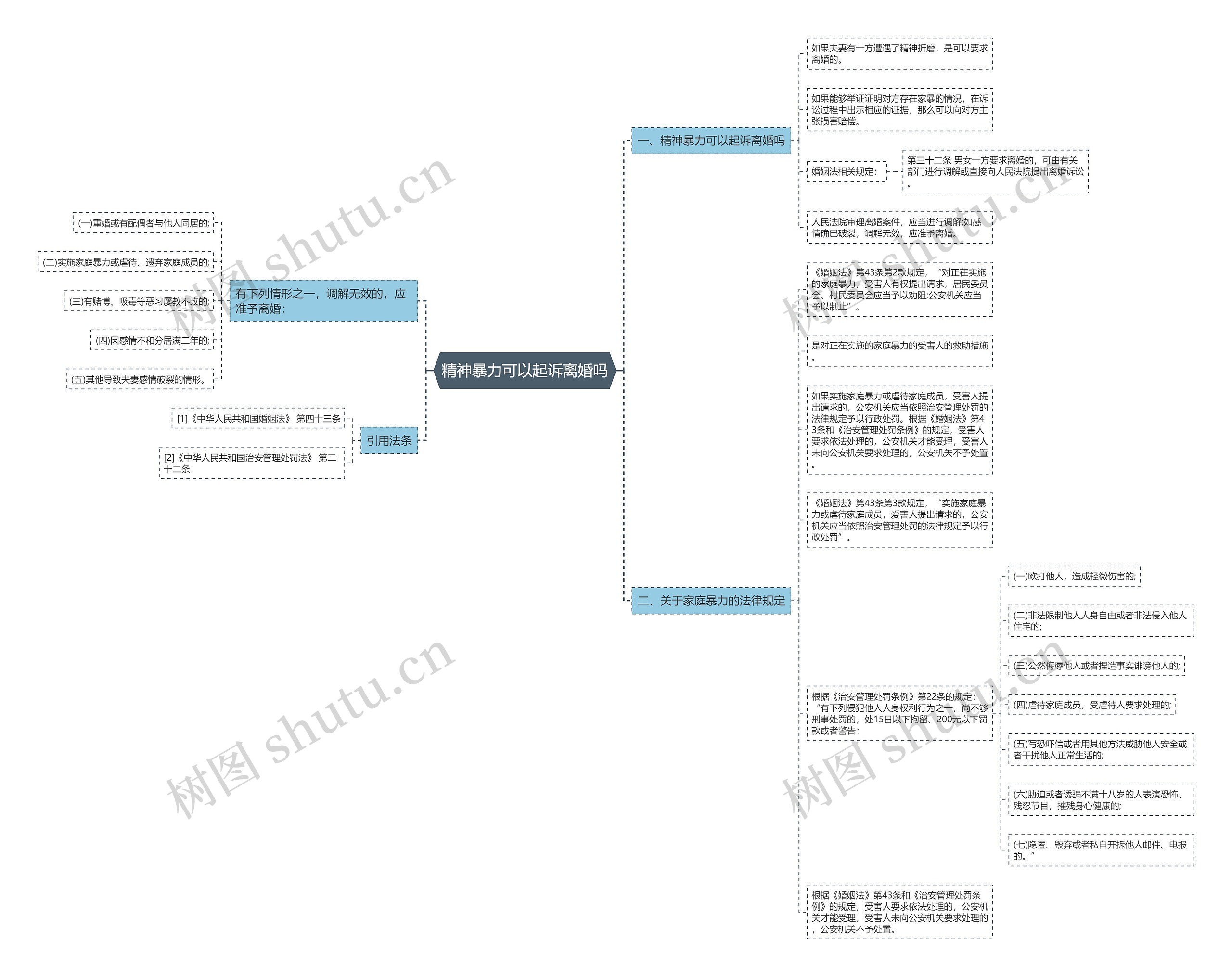 精神暴力可以起诉离婚吗思维导图