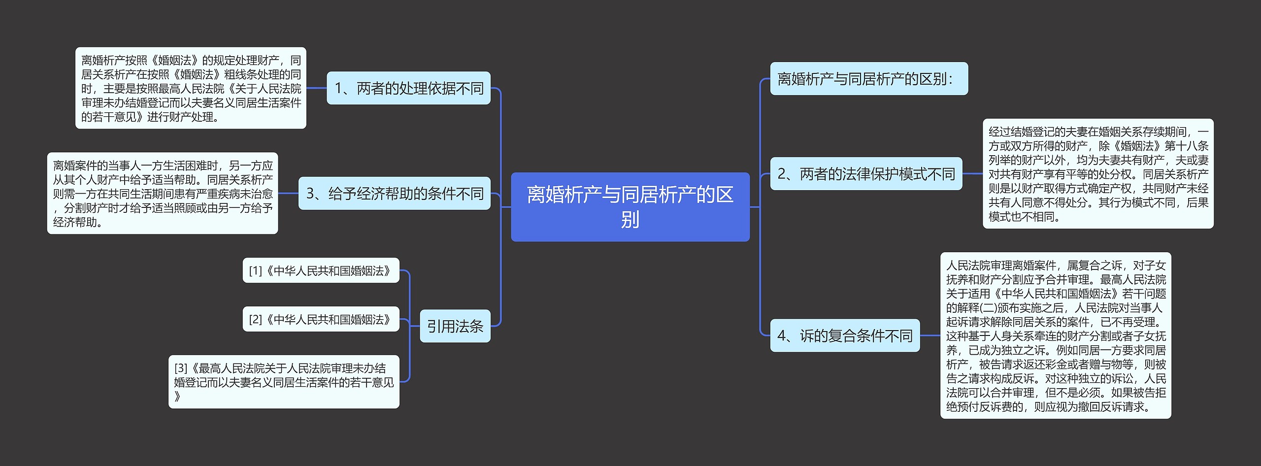 离婚析产与同居析产的区别