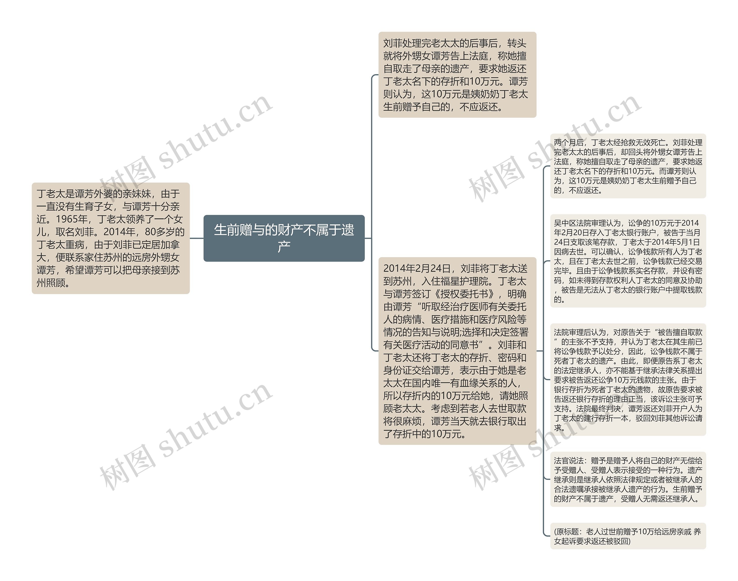 生前赠与的财产不属于遗产思维导图