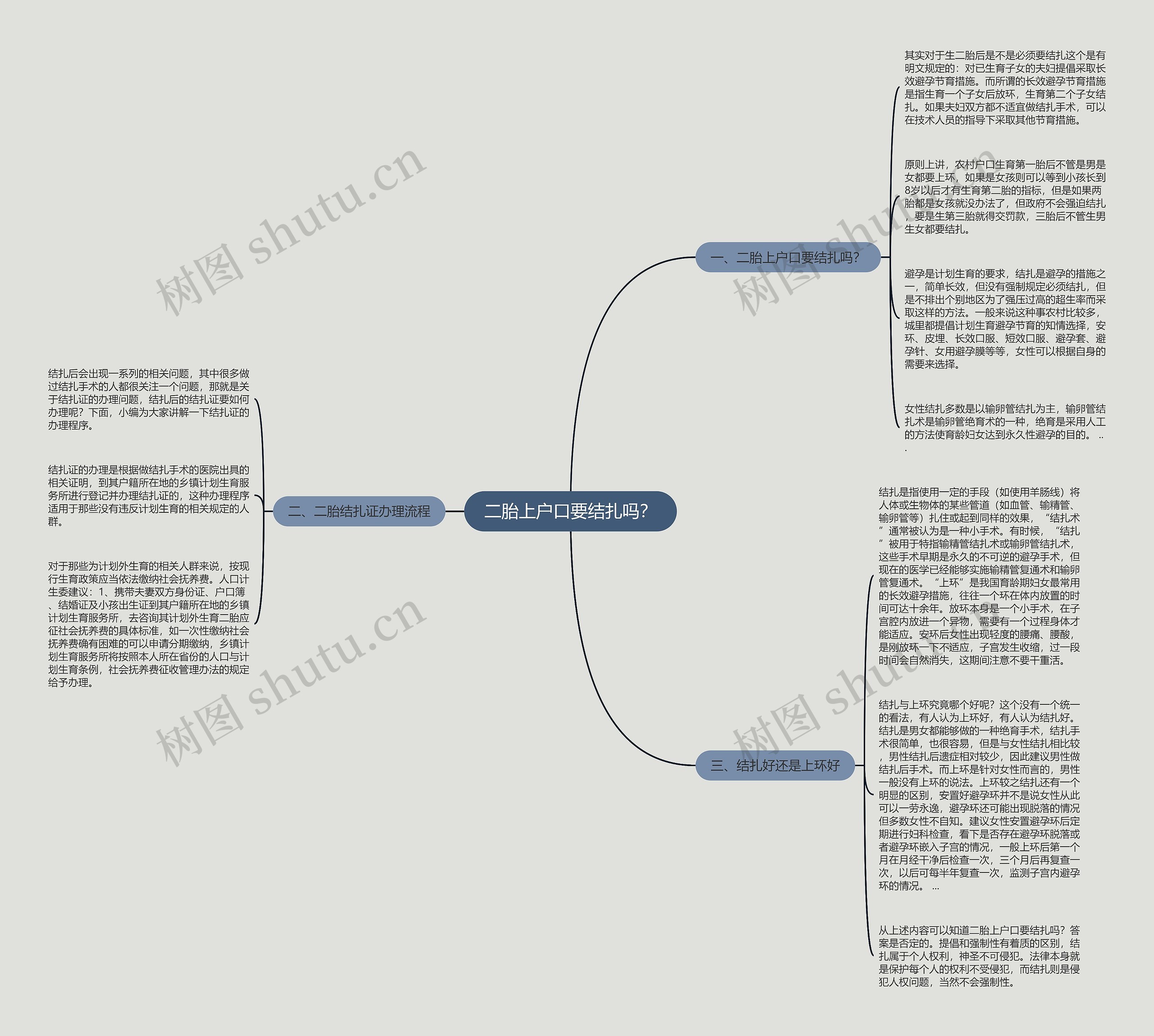 二胎上户口要结扎吗？思维导图