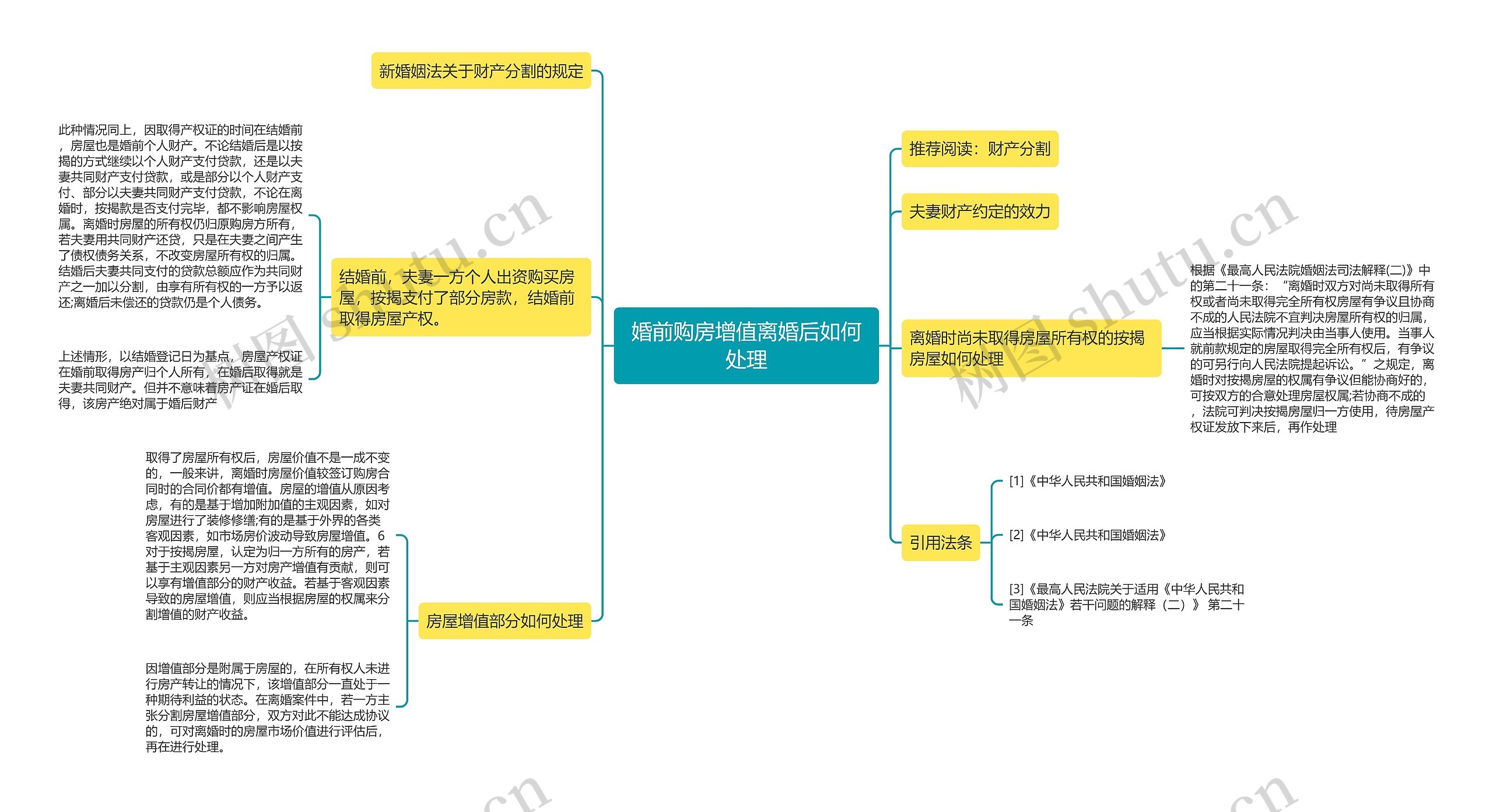 婚前购房增值离婚后如何处理思维导图