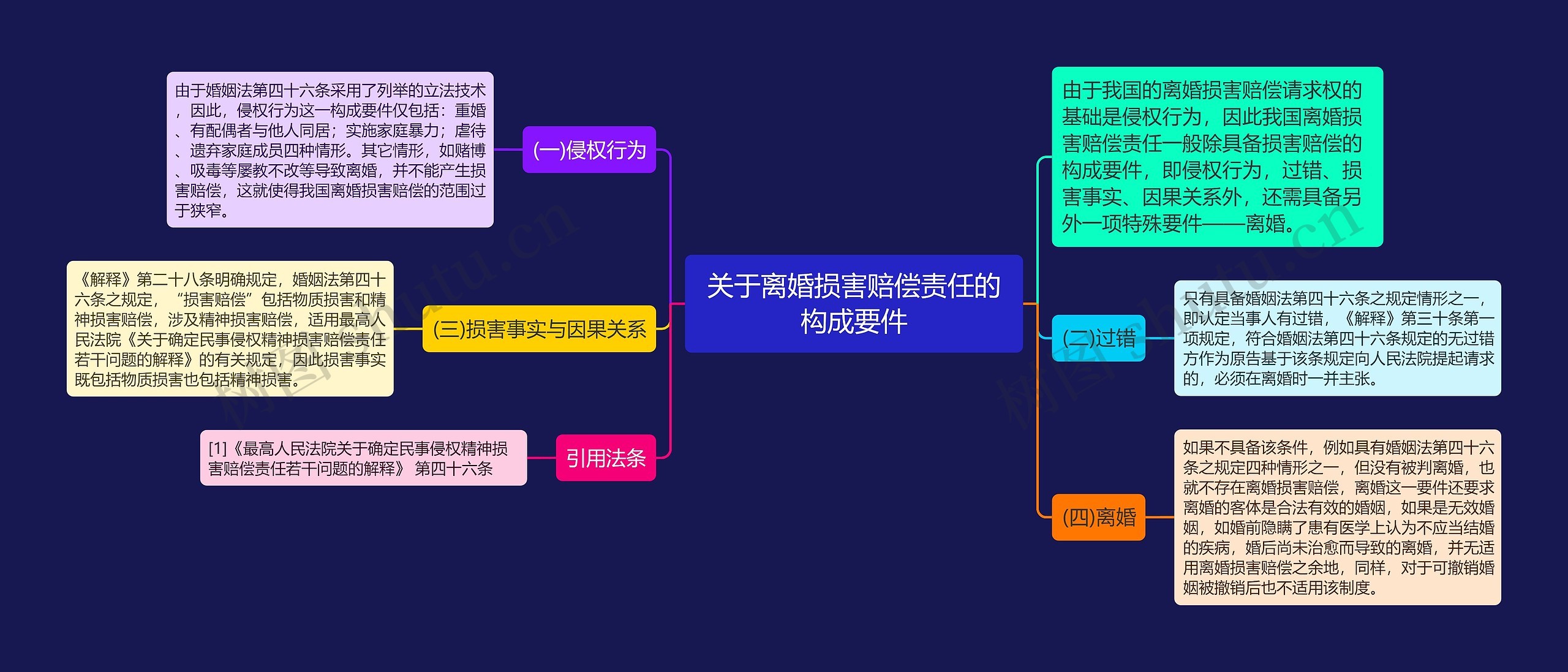 关于离婚损害赔偿责任的构成要件思维导图高清图 关于离婚损害赔偿责任的构成要件思维导图