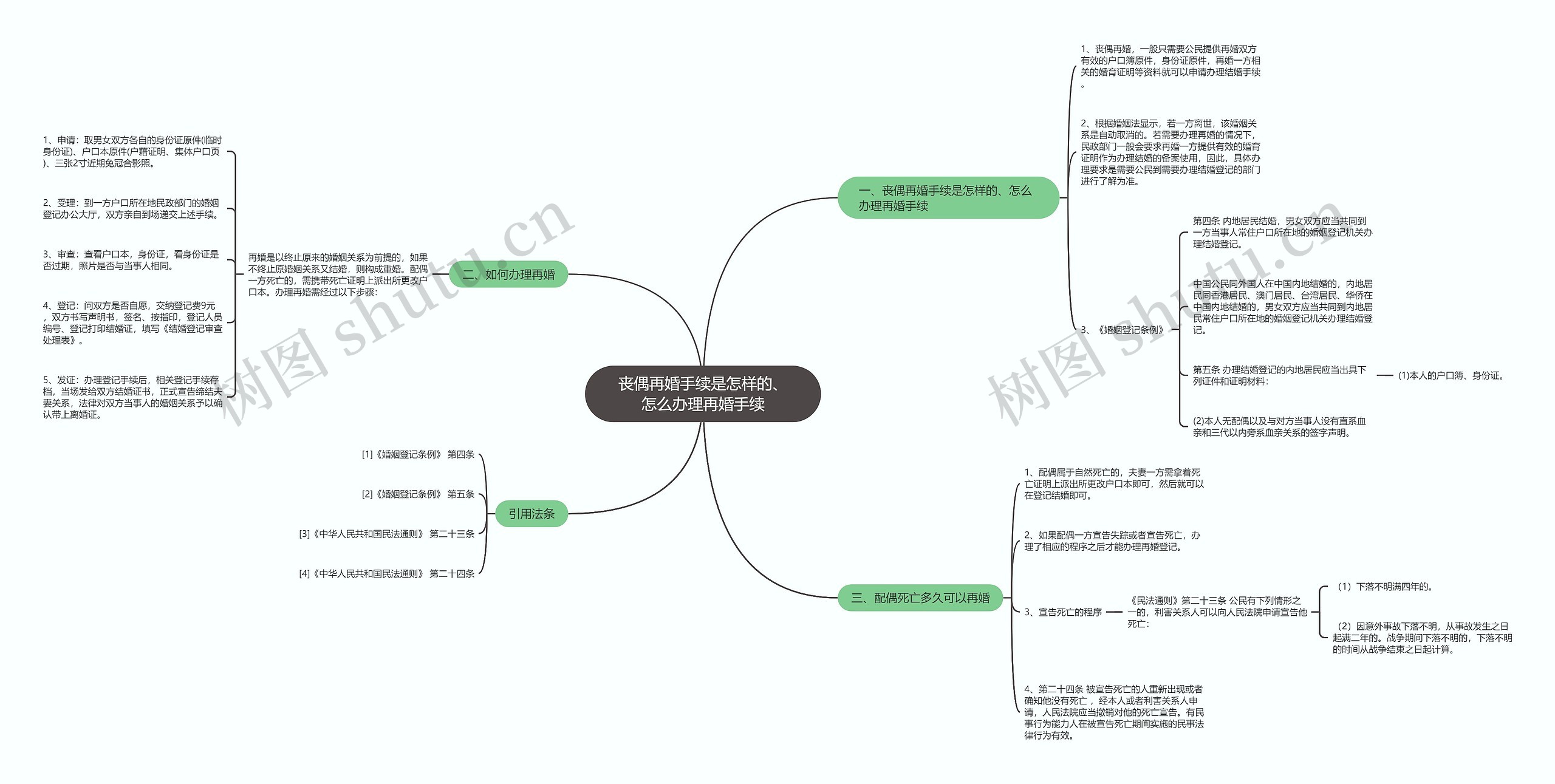 丧偶再婚手续是怎样的、怎么办理再婚手续思维导图
