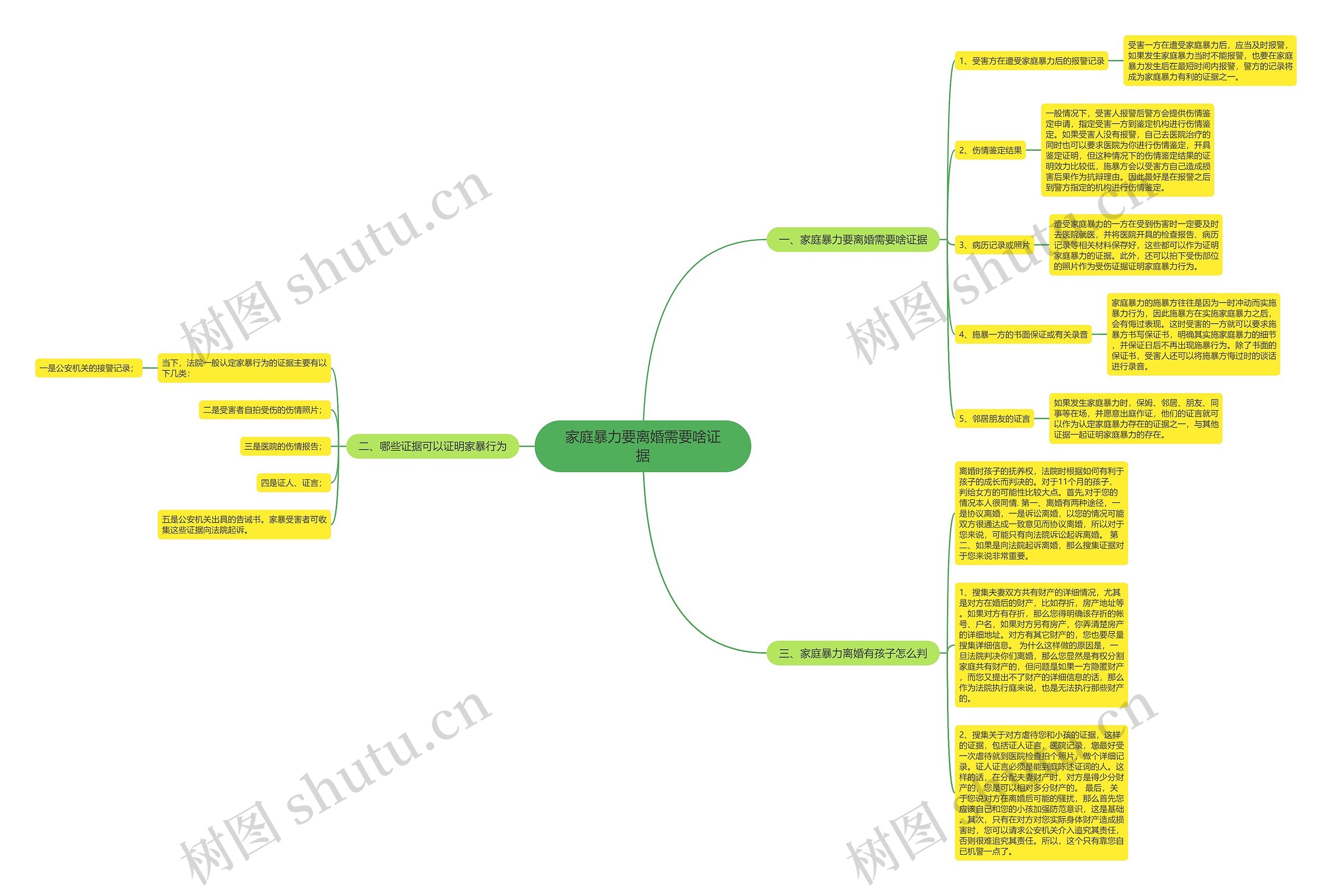 家庭暴力要离婚需要啥证据思维导图