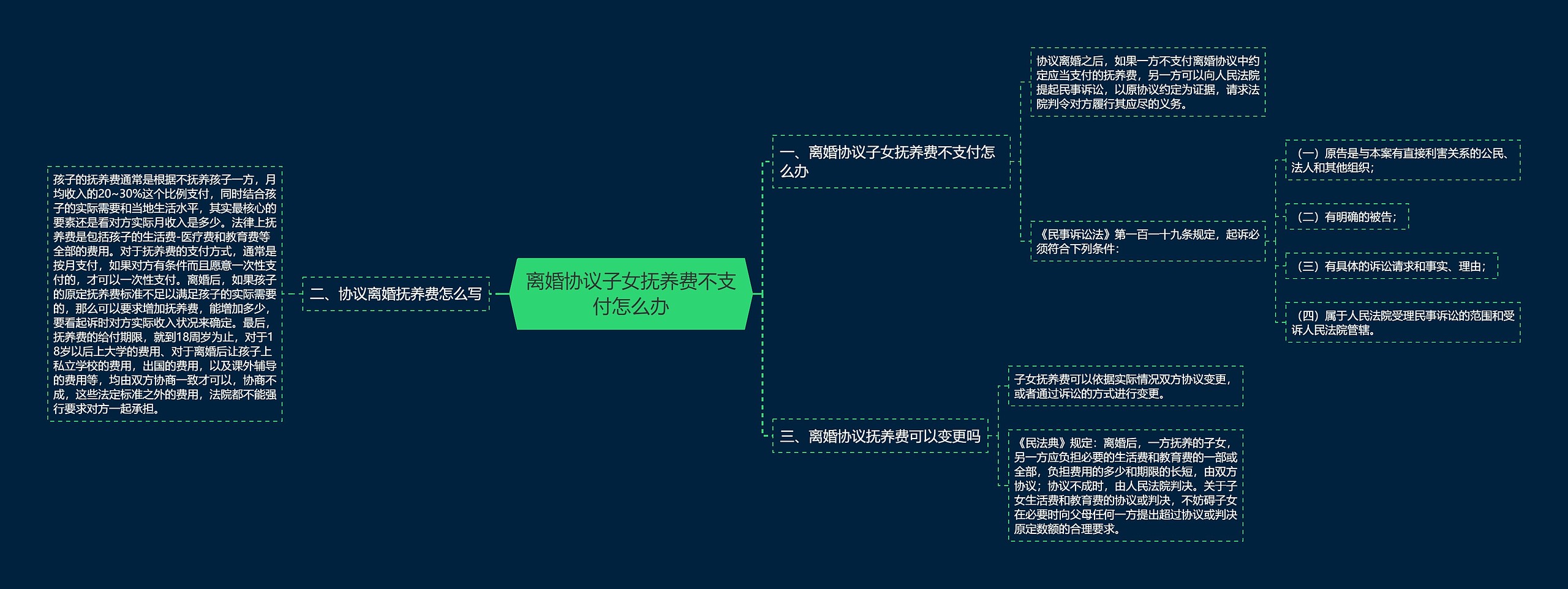 离婚协议子女抚养费不支付怎么办思维导图