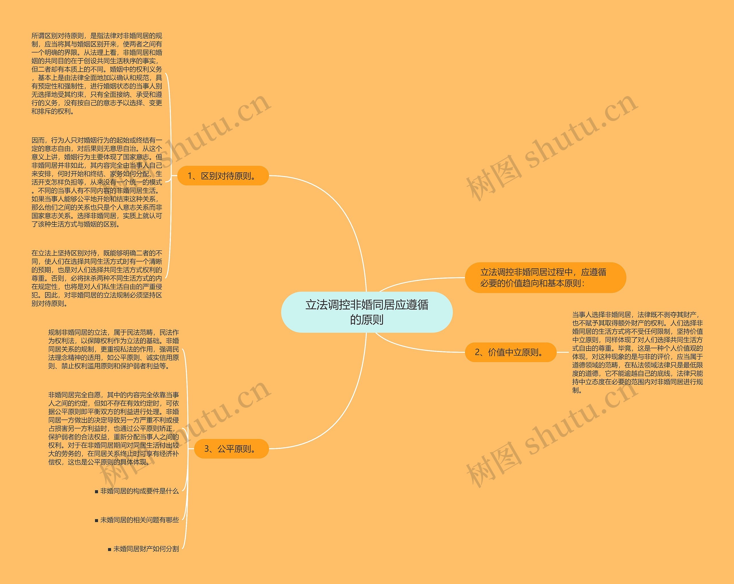 立法调控非婚同居应遵循的原则思维导图