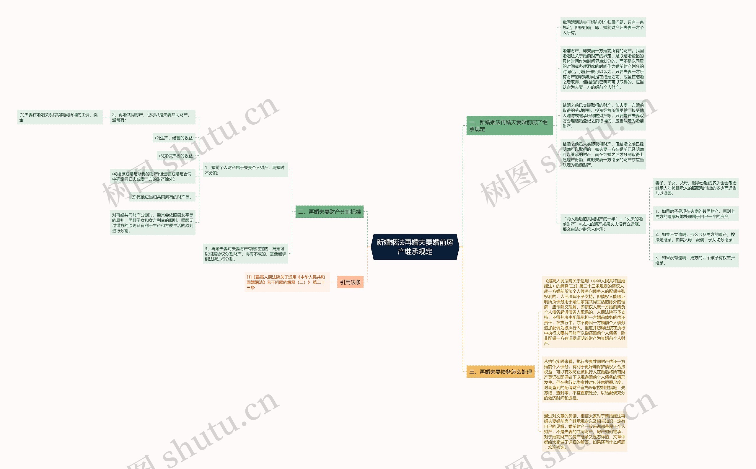 新婚姻法再婚夫妻婚前房产继承规定思维导图