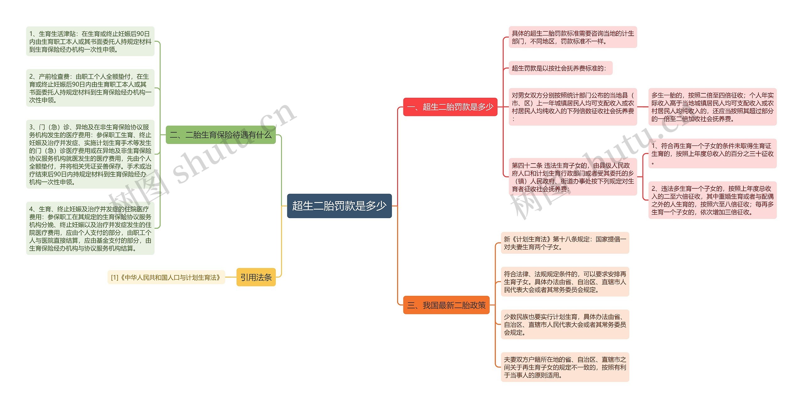 超生二胎罚款是多少思维导图