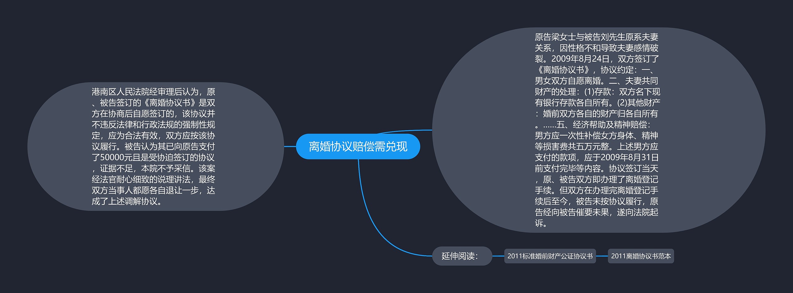 离婚协议赔偿需兑现思维导图